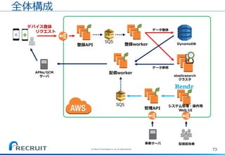 73(C) Recruit Technologies Co.,Ltd. All rights reserved.
DynamoDB
elasticsearch
クラスタ
デバイス登録
リクエスト
APNs/GCM
サーバ
登録API
データ登録
配信worker
SQS
登録worker
システム管理・操作用
Web UI
管理API
データ参照
事業サーバ 配信担当者
全体構成
SQS
 