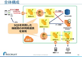 74(C) Recruit Technologies Co.,Ltd. All rights reserved.
DynamoDB
elasticsearch
クラスタ
デバイス登録
リクエスト
APNs/GCM
サーバ
登録API
データ登録
配信worker
登録worker
管理API
データ参照
事業サーバ 配信担当者
全体構成
システム管理・操作用
Web UI
SQS
SQS
SQSを利用した
機能間の非同期連携
を実現
 