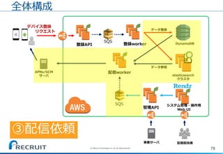 78(C) Recruit Technologies Co.,Ltd. All rights reserved.
DynamoDB
elasticsearch
クラスタ
デバイス登録
リクエスト
APNs/GCM
サーバ
登録API
データ登録
配信worker
SQS
登録worker
システム管理・操作用
Web UI
管理API
データ参照
事業サーバ 配信担当者
全体構成
SQS
③配信依頼
 