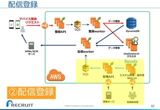 82(C) Recruit Technologies Co.,Ltd. All rights reserved.
DynamoDB
elasticsearch
クラスタ
デバイス登録
リクエスト
APNs/GCM
サーバ
登録API
データ登録
配信worker
SQS
登録worker
システム管理・操作用
Web UI
管理API
データ参照
事業サーバ 配信担当者
配信登録
SQS
②配信登録
 