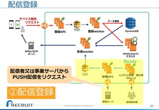 83(C) Recruit Technologies Co.,Ltd. All rights reserved.
DynamoDB
elasticsearch
クラスタ
デバイス登録
リクエスト
APNs/GCM
サーバ
登録API
データ登録
配信worker
SQS
登録worker
システム管理・操作用
Web UI
管理API
事業サーバ 配信担当者
配信登録
SQS
②配信登録
配信者又は事業サーバから
PUSH配信をリクエスト
 