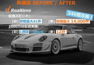 89
再構築 BEFORE / AFTER
✔□ Realtime
配信スピード:
(旧) 秒間最大41件 (新) 秒間最大 14,000件
1000万台配信実績:
(旧) 1週間 ※(分割配信) (新) 12分
 