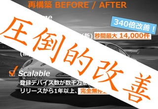 91
再構築 BEFORE / AFTER
✔
✔
□ Realtime
配信スピード:
(旧) 秒間最大41件 (新) 秒間最大 14,000件
1000万台配信実績:
(旧) 1週間 ※(分割配信) (新) 12分
□ Scalable
登録デバイス数が数千万を超えた現在も
リリースから1年以上、完全無停止で安定稼働中
 
