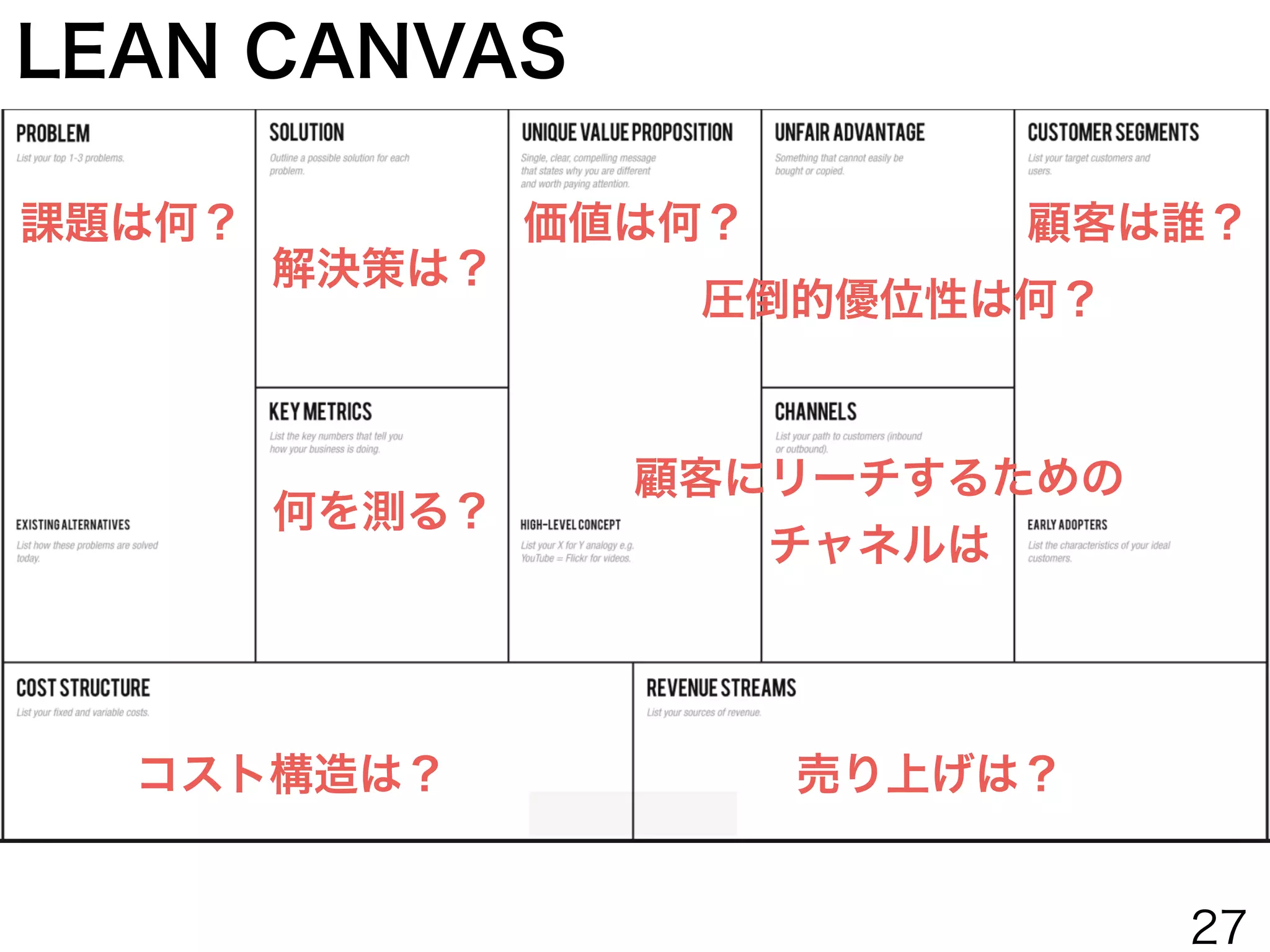 LEAN CANVAS
顧客は誰？課題は何？
解決策は？
価値は何？
圧倒的優位性は何？
コスト構造は？ 売り上げは？
顧客にリーチするための
チャネルは
何を測る？
27
 