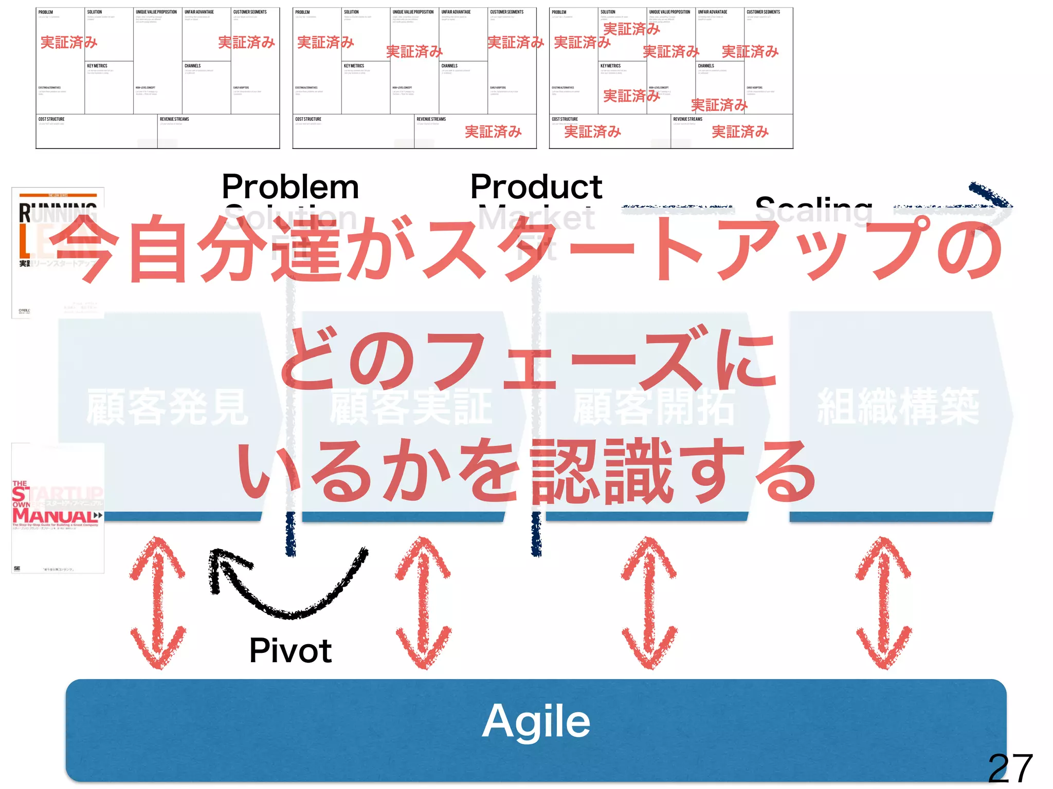 LEAN CANVAS
顧客は誰？課題は何？
解決策は？
価値は何？
圧倒的優位性は何？
コスト構造は？ 売り上げは？
顧客にリーチするための
チャネルは
何を測る？
27
① ①③
④
 