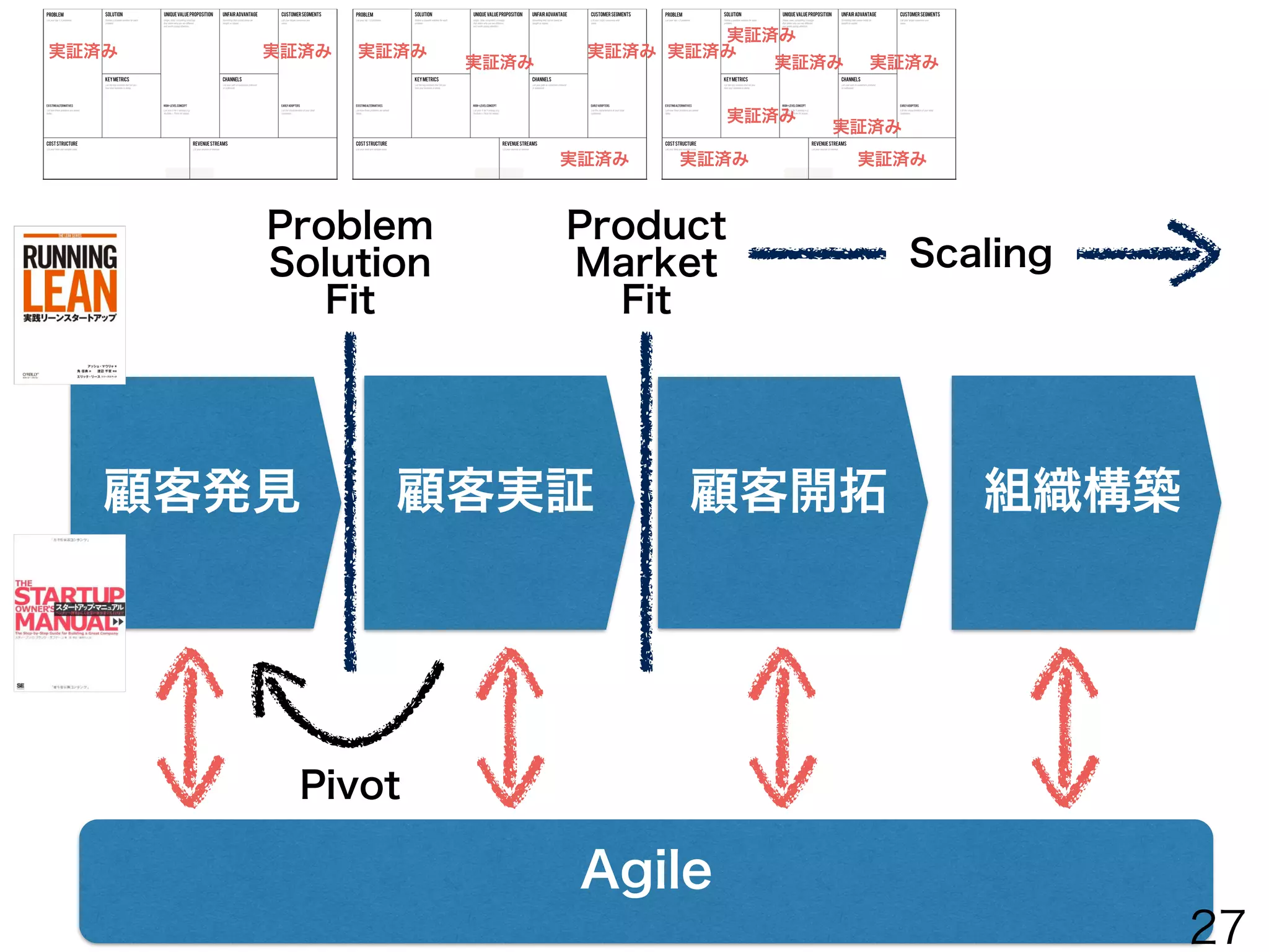 顧客発見 顧客実証 顧客開拓 組織構築
Problem
Solution
Fit
Product
Market
Fit
Pivot
Scaling
Agile
実証済み 実証済み実証済み
実証済み
実証済み
実証済み 実証済み
実証済み
実証済み 実証済み
実証済み
実証済み
実証済み 実証済み
今自分達がスタートアップの
どのフェーズに
いるかを認識する
27
 