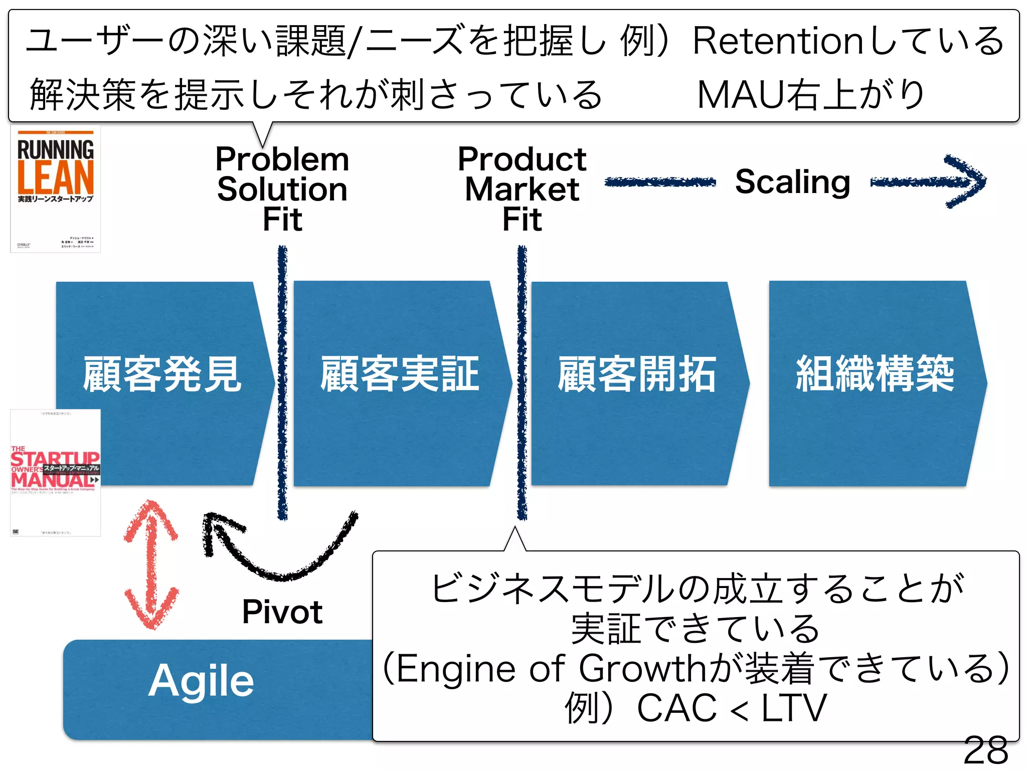 顧客発見 顧客実証 顧客開拓 組織構築
Problem
Solution
Fit
Product
Market
Fit
Pivot
Scaling
Agile
実証済み 実証済み実証済み
実証済み
実証済み
実証済み 実証済み
実証済み
実証済み 実証済み
実証済み
実証済み
実証済み 実証済み
27
 