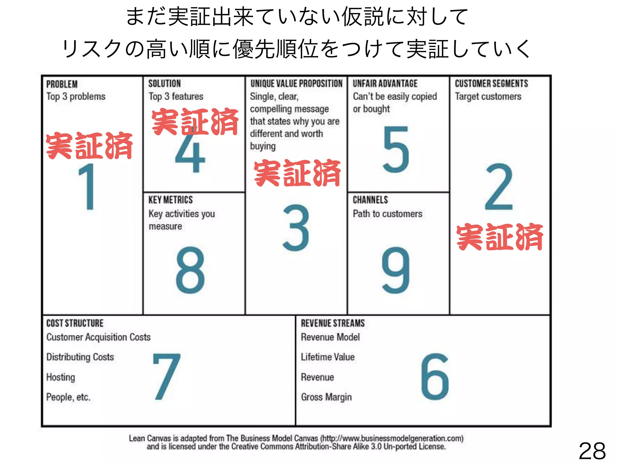   Agile
顧客発見 顧客実証 顧客開拓 組織構築
Problem
Solution
Fit
Product
Market
Fit
Pivot
ユーザーの深い課題/ニーズを把握し
解決策を提示しそれが刺さっている
ビジネスモデルの成立することが
実証できている
（Engine of Growthが装着できている）
例）CAC < LTV
Scaling
例）Retentionしている
MAU右上がり
←いまココ（※当時）
28
 