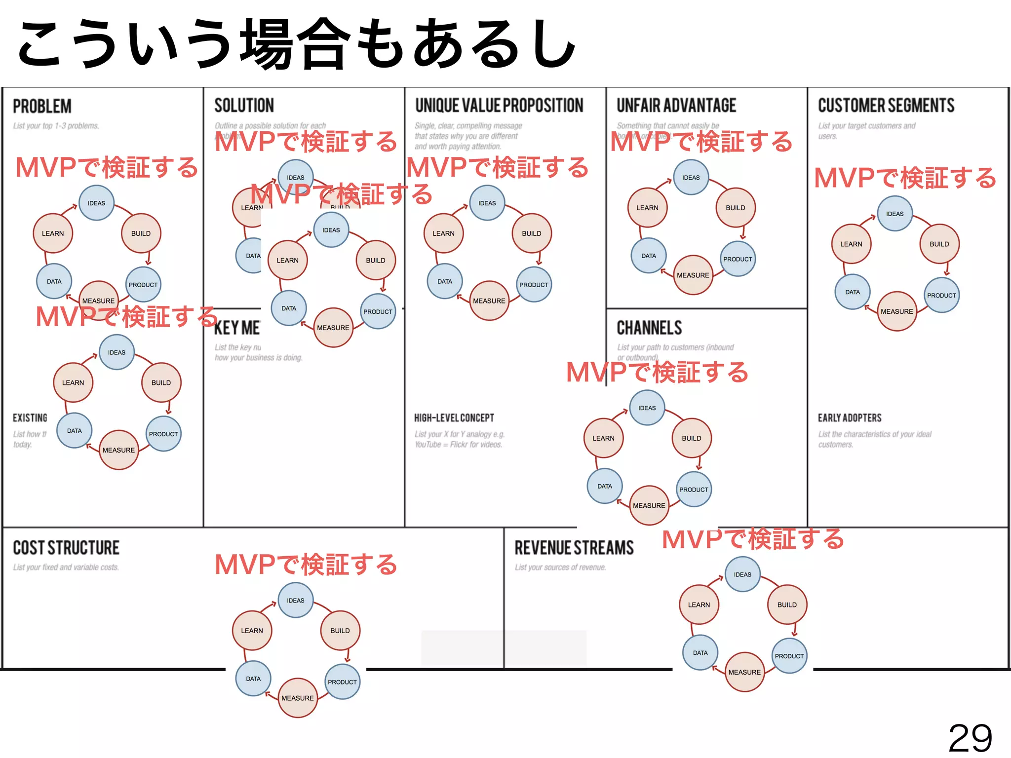 MVPとはMinimum Viable Product（検証可能な最小限の製品）。
Productと言ってるけど製品じゃなくてよい。
目的である仮説を検証できればよいので、
それができるものならなんでもMVPと言ってよい（と思う）
Build->Measure->Learn
MVP
ビジネスアイデアを仮説として捉えて
検証するためのプロセス。
仮説検証のためのMVPをBuildして
それを元にMeasureし、
その結果得られたデータからLearnする。
29
 