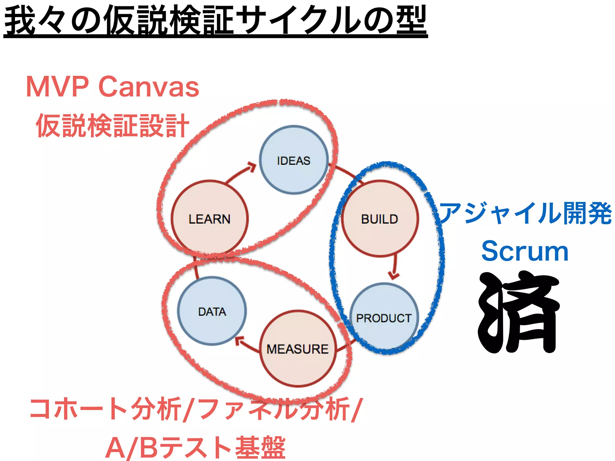 アジャイル開発
Scrum
コホート分析/ファネル分析/
A/Bテスト基盤
MVP Canvas
仮説検証設計
我々の仮説検証サイクルの型
30
 
