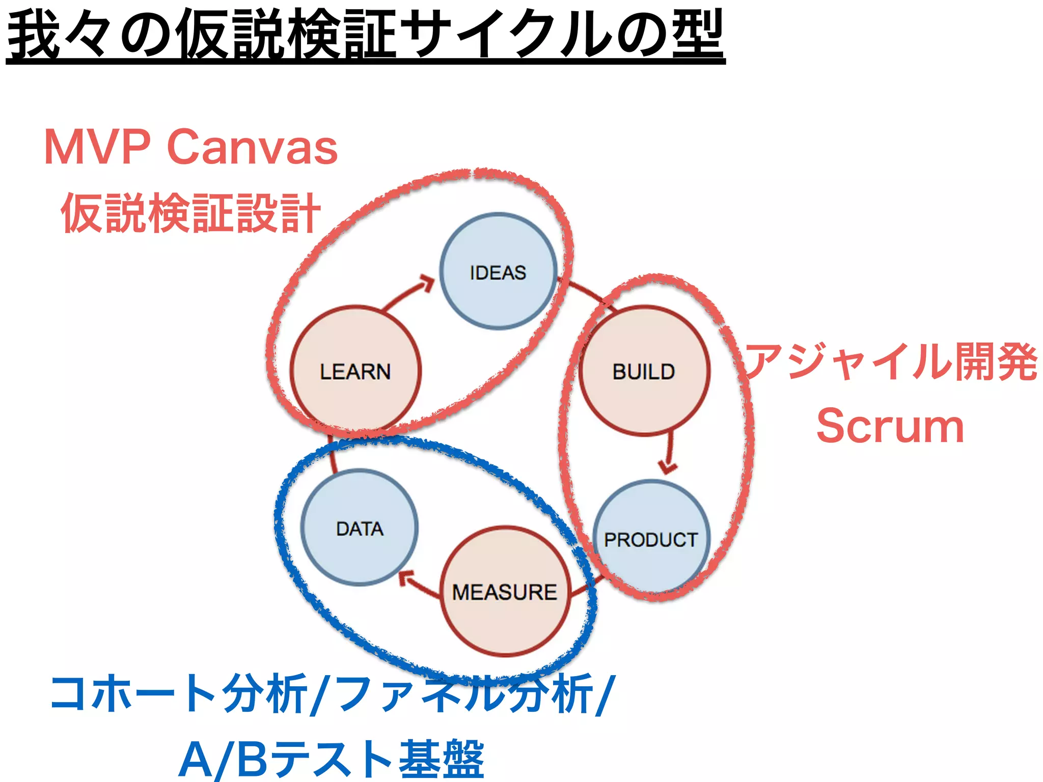 アジャイル開発
Scrum
コホート分析/ファネル分析/
A/Bテスト基盤
MVP Canvas
仮説検証設計
済
我々の仮説検証サイクルの型
 