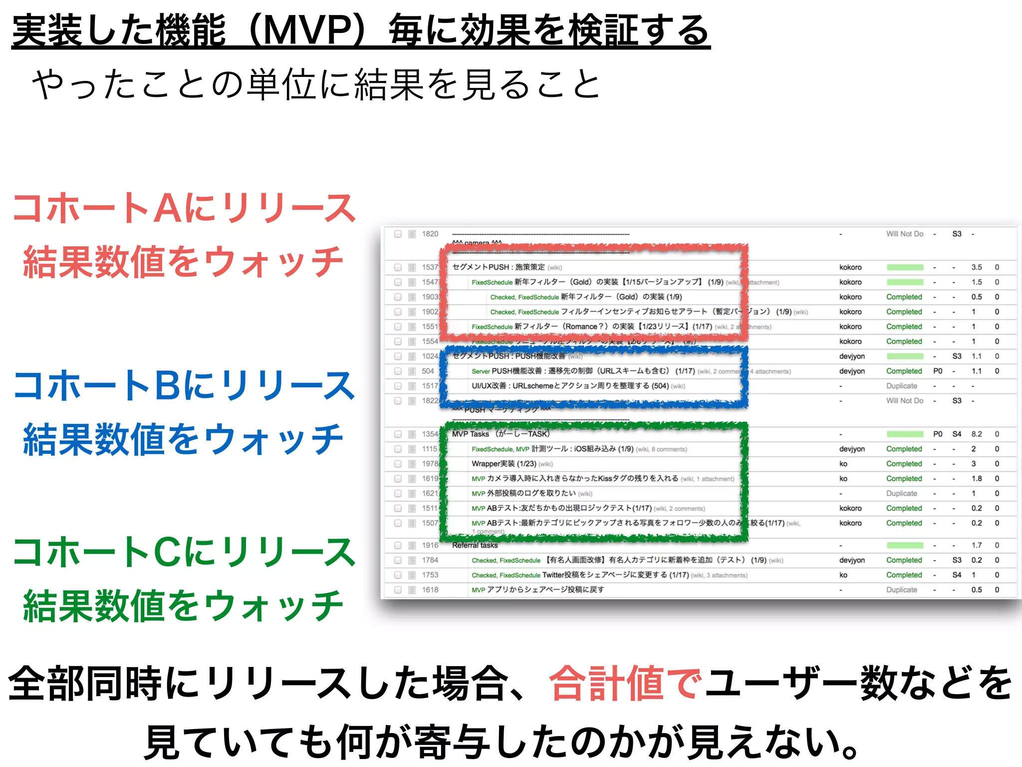 アジャイル開発
Scrum
コホート分析/ファネル分析/
A/Bテスト基盤
MVP Canvas
仮説検証設計
我々の仮説検証サイクルの型
 