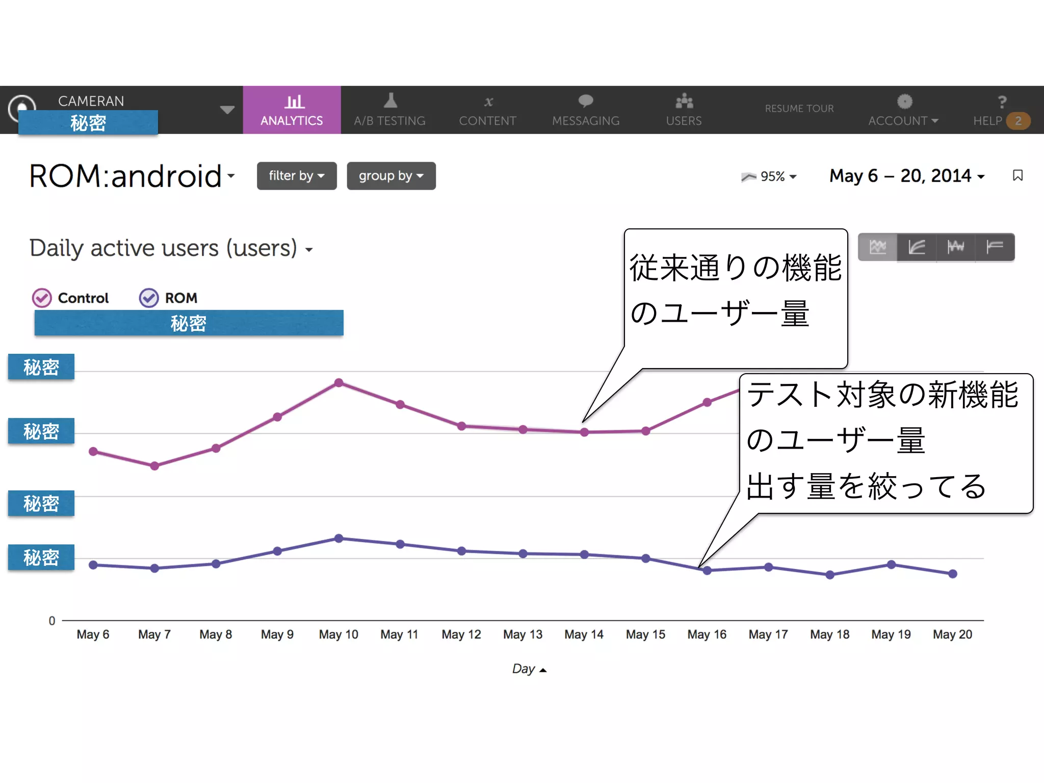 計測例
•仮説
• SNS型サービスだが、ユーザのサインアップ率が悪
い。現在他人の投稿はクローズドでサインアップした
ユーザーにしか見えない。サインアップしてないユーザ
にも見えるようにすることでSNSのUXを事前体験・学
習させるとアカウント登録率があがるのはないか。
•MVP
• サインアップ不要で他人の投稿を閲覧出来る機能を実
装しユーザ数%対象に公開して計測。
•学びたいこと
• サインアップ率の上昇。及び、既存機能への悪影響
度。
 