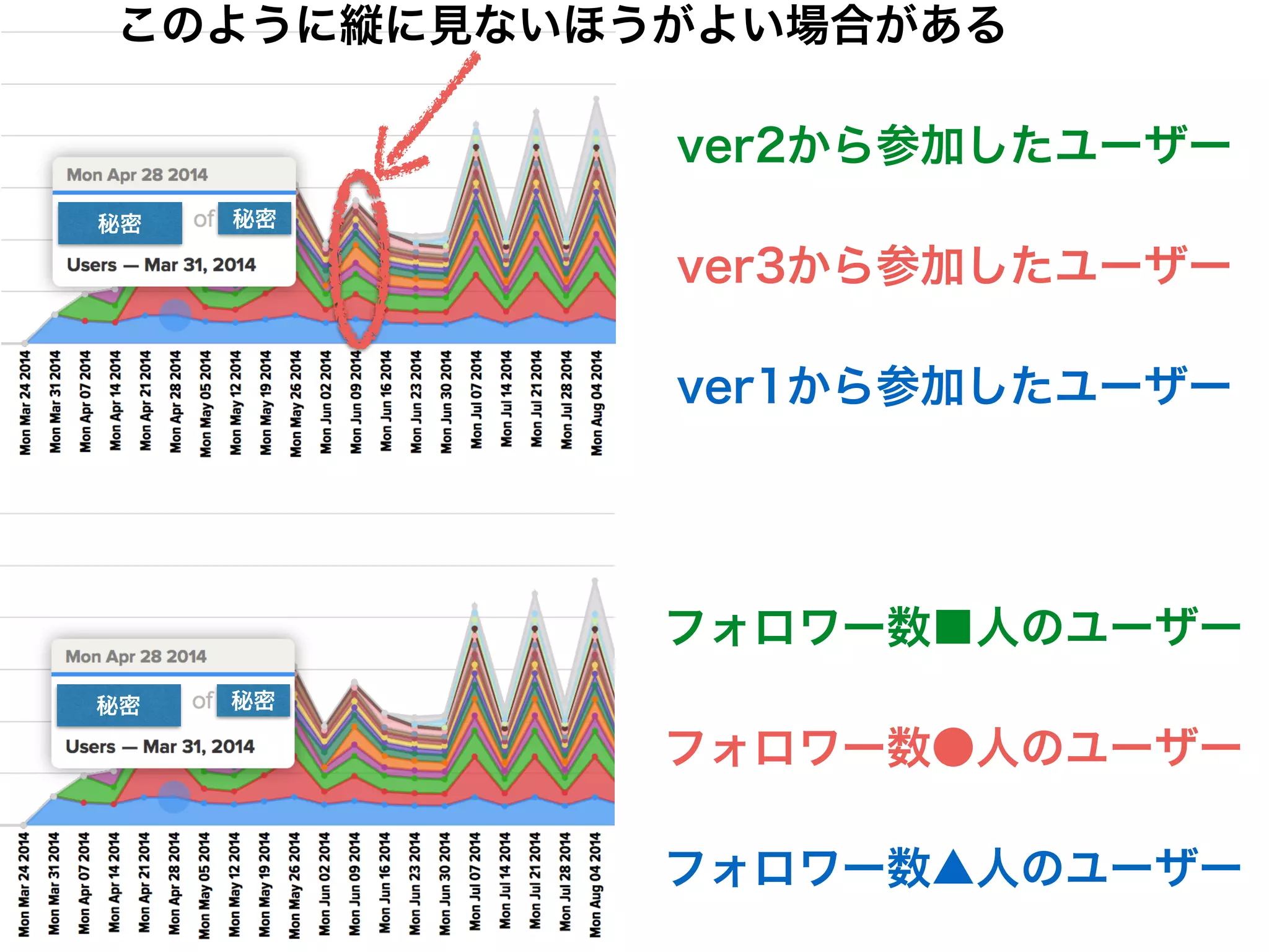 リリース後はコホートで対象バージョンの
リテンション等を計測。この画面は7日間継続率。
※サンプルデータです！
 
