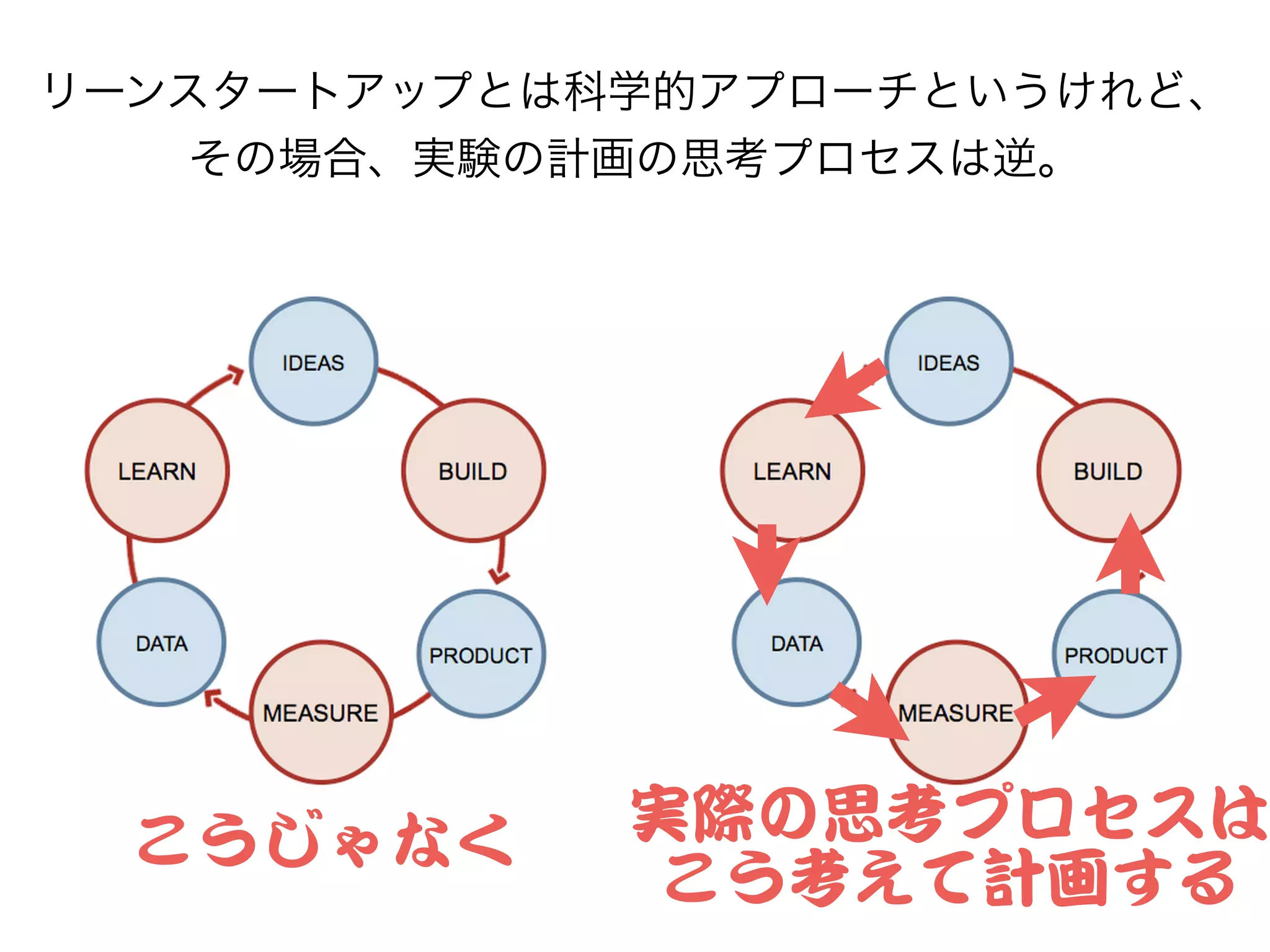 アジャイル開発
Scrum
コホート分析/ファネル分析/
A/Bテスト基盤
MVP Canvas
仮説検証設計
我々のLeanStartupの型
 