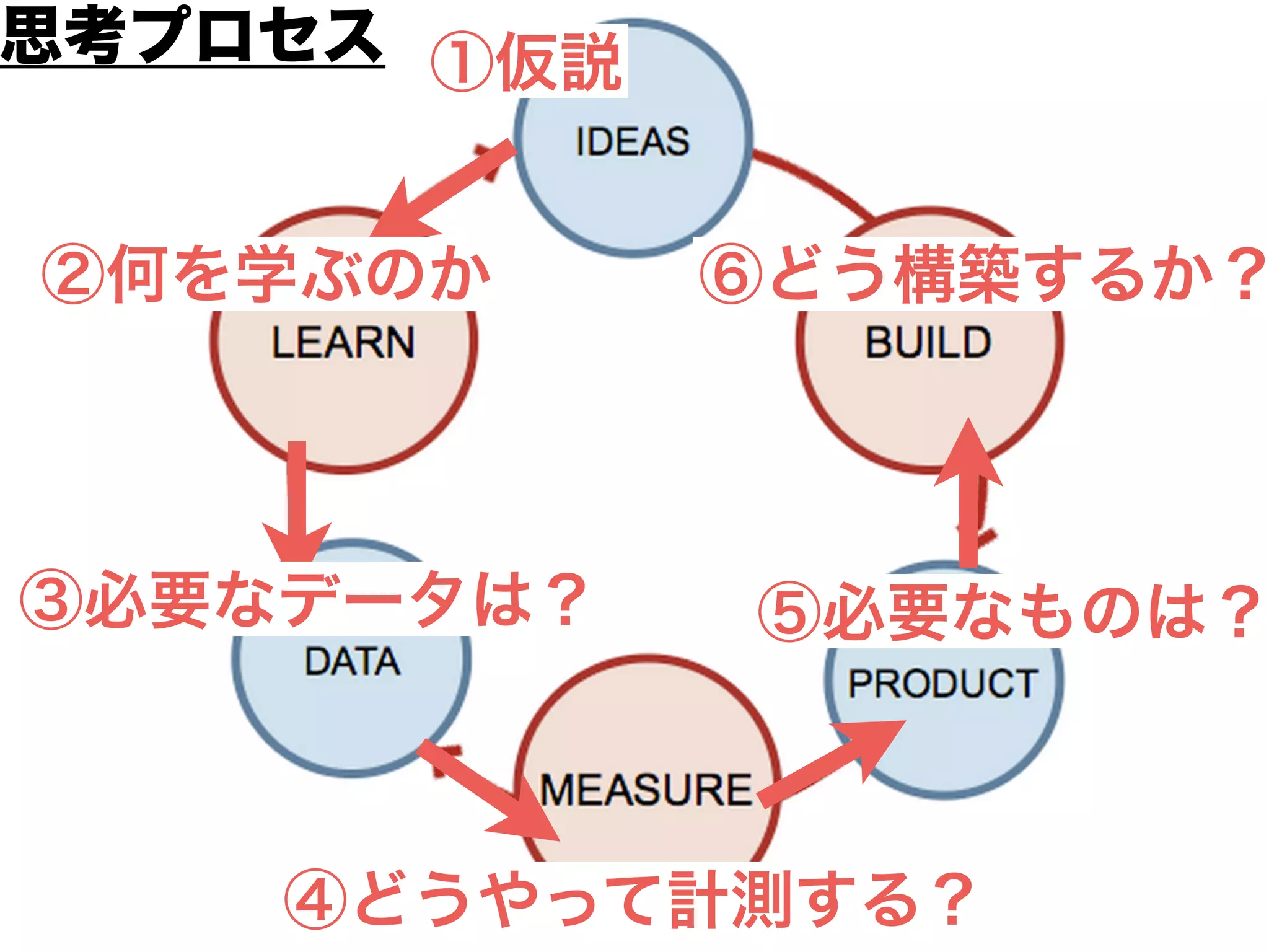 リーンスタートアップとは科学的アプローチというけれど、
その場合、実験の計画の思考プロセスは逆。
こうじゃなく 実際の思考プロセスは
こう考えて計画する
 