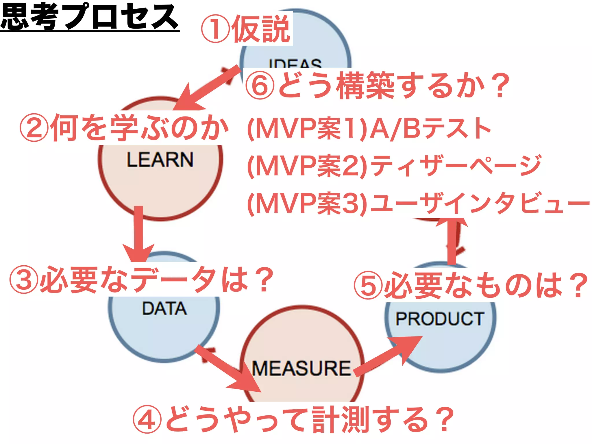 ①仮説
②何を学ぶのか
③必要なデータは？
④どうやって計測する？
⑤必要なものは？
⑥どう構築するか？
思考プロセス
 