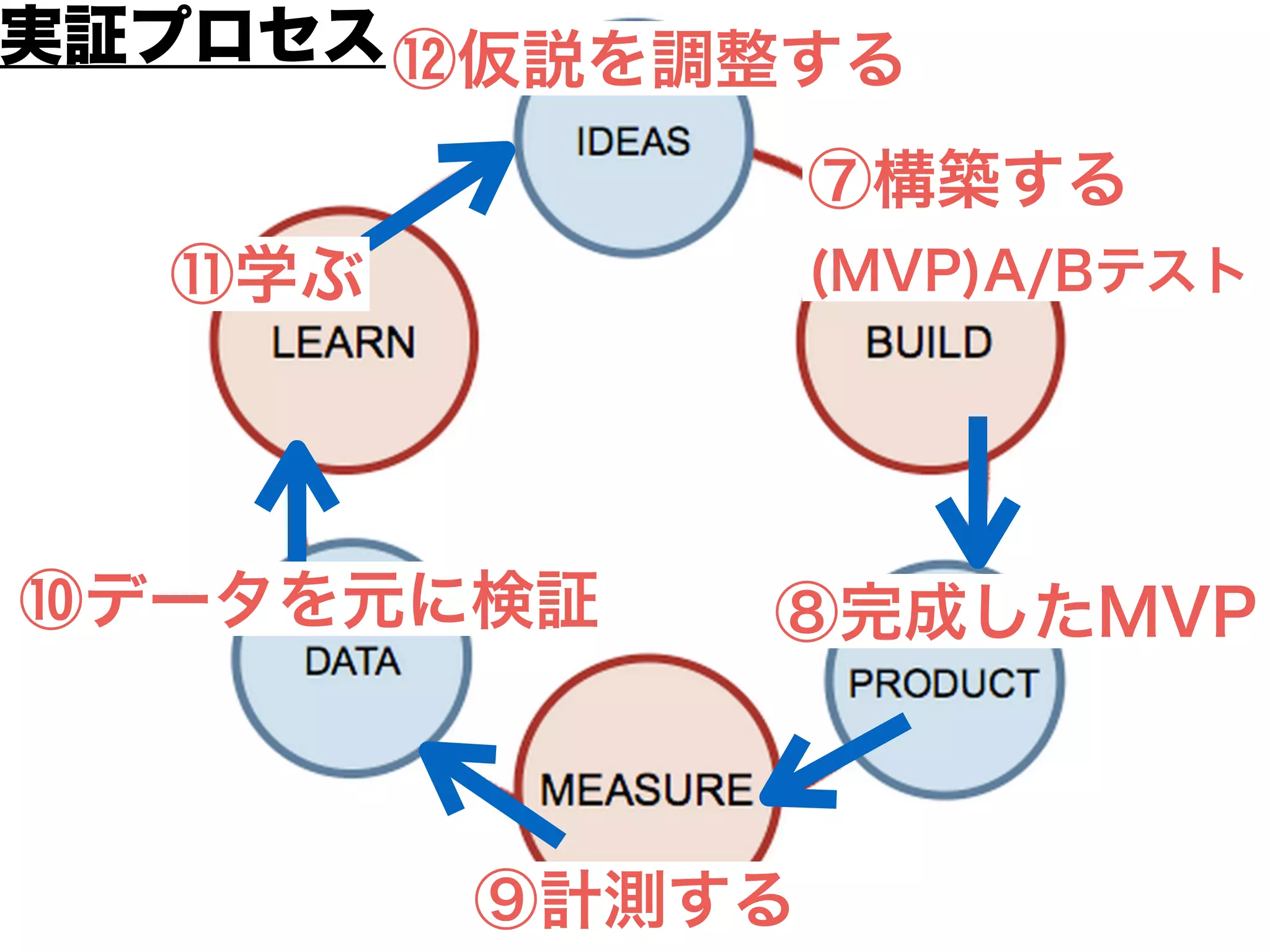 ⑥どう構築するか？
(MVP案1)A/Bテスト
(MVP案2)ティザーページ
(MVP案3)ユーザインタビュー
もっとも効果的に学びが得られるMVPはどれか選択する
・費用対効果
・期間
・工数
・この検証方法により回避できる将来のリスク
・この検証方法により逆に発生する将来のリスク
思考プロセス
 