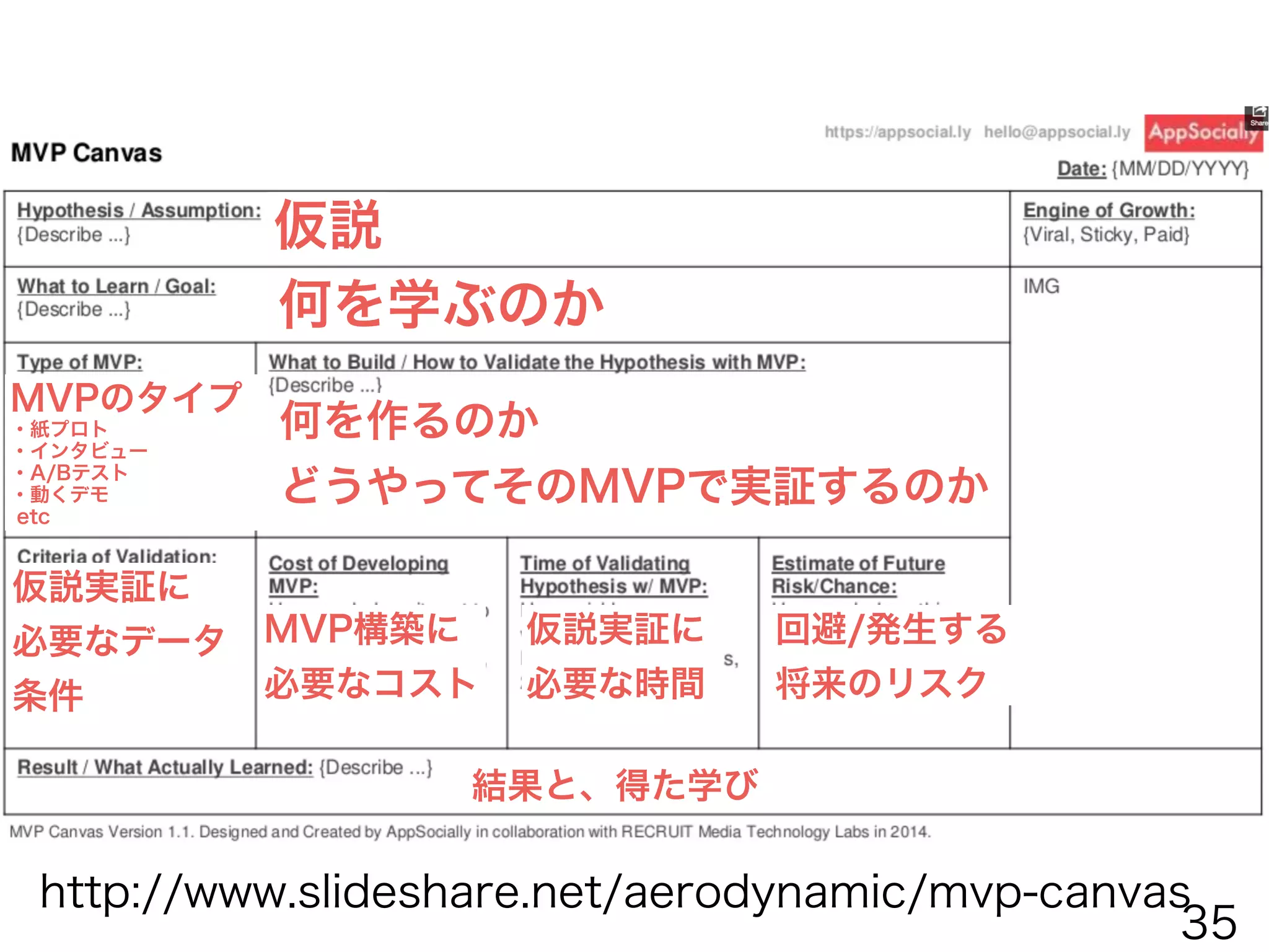 http://www.slideshare.net/aerodynamic/mvp-canvas
この一連の思考プロセス・実証プロセスを
髙橋さんとフォーマット化！
 