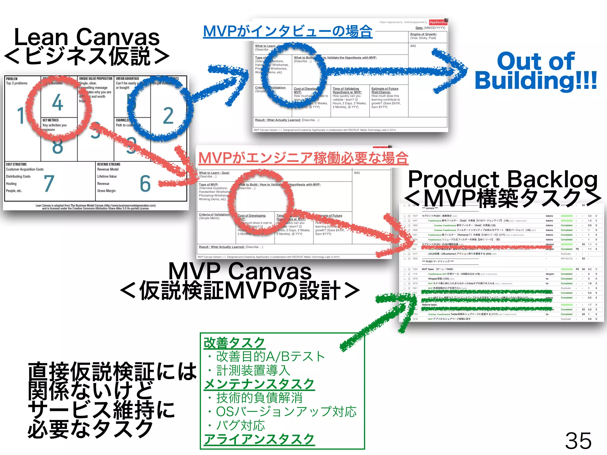 LeanCanvas -
MVPCanvas -
Scrum
型の整理
35
 