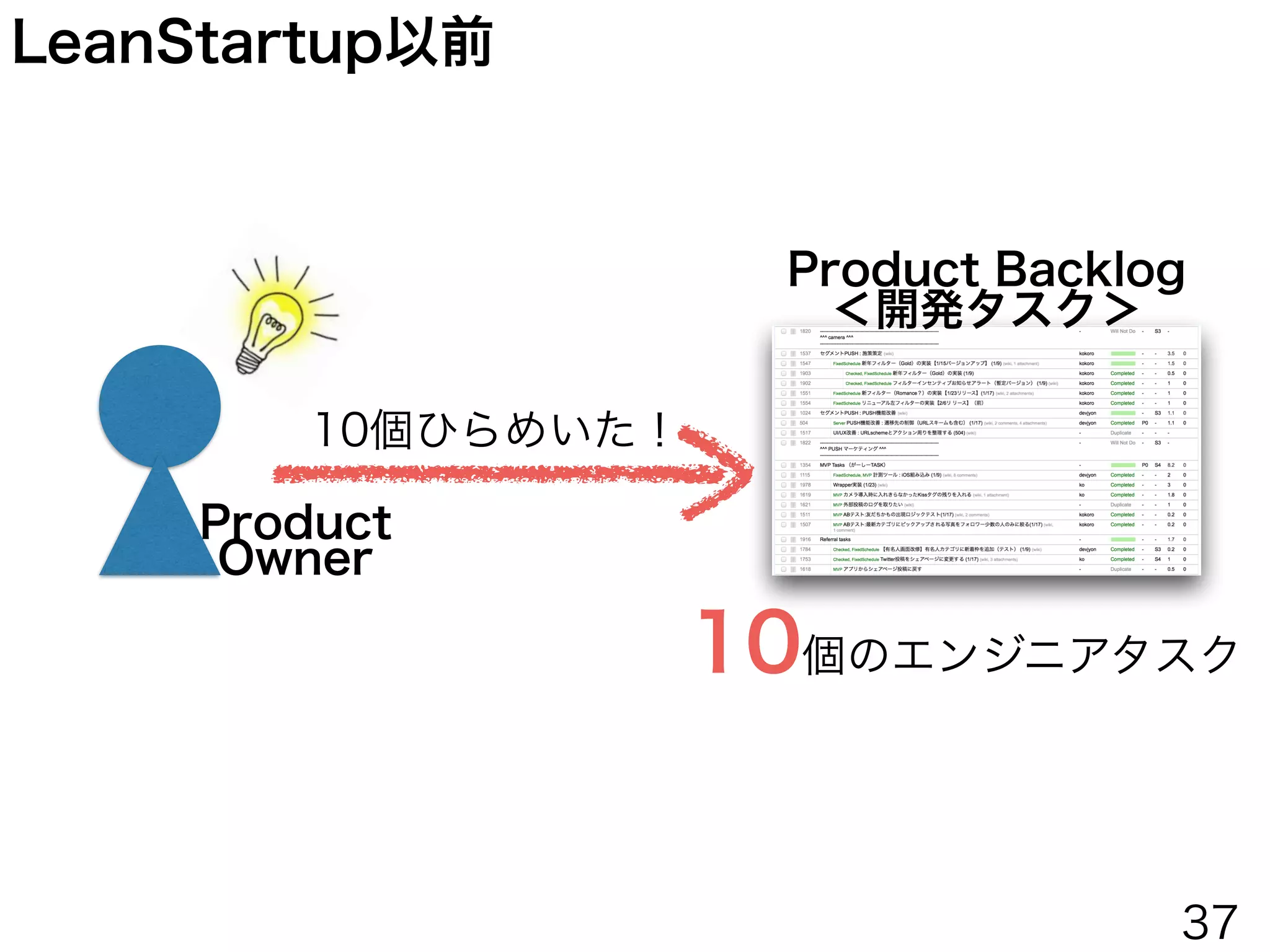LeanStartup以前の
Product Backlog
LeanStartup以後の
Product Backlog
・○○検証用モック作成
・○○検証用ダミーボタン実装
・検証済み○○機能本実装
・検証済み○○機能本実装
・リファラル向上改善
・登録ファネル改善
・計測基盤実装
・コホートに対するプッシュ実装
・○○機能実装
・○○機能実装
・○○機能実装
・○○機能実装
・○○機能実装
・○○機能実装
・○○機能実装
・○○機能実装
・○○機能実装
・○○機能実装
・○○機能実装 36
 