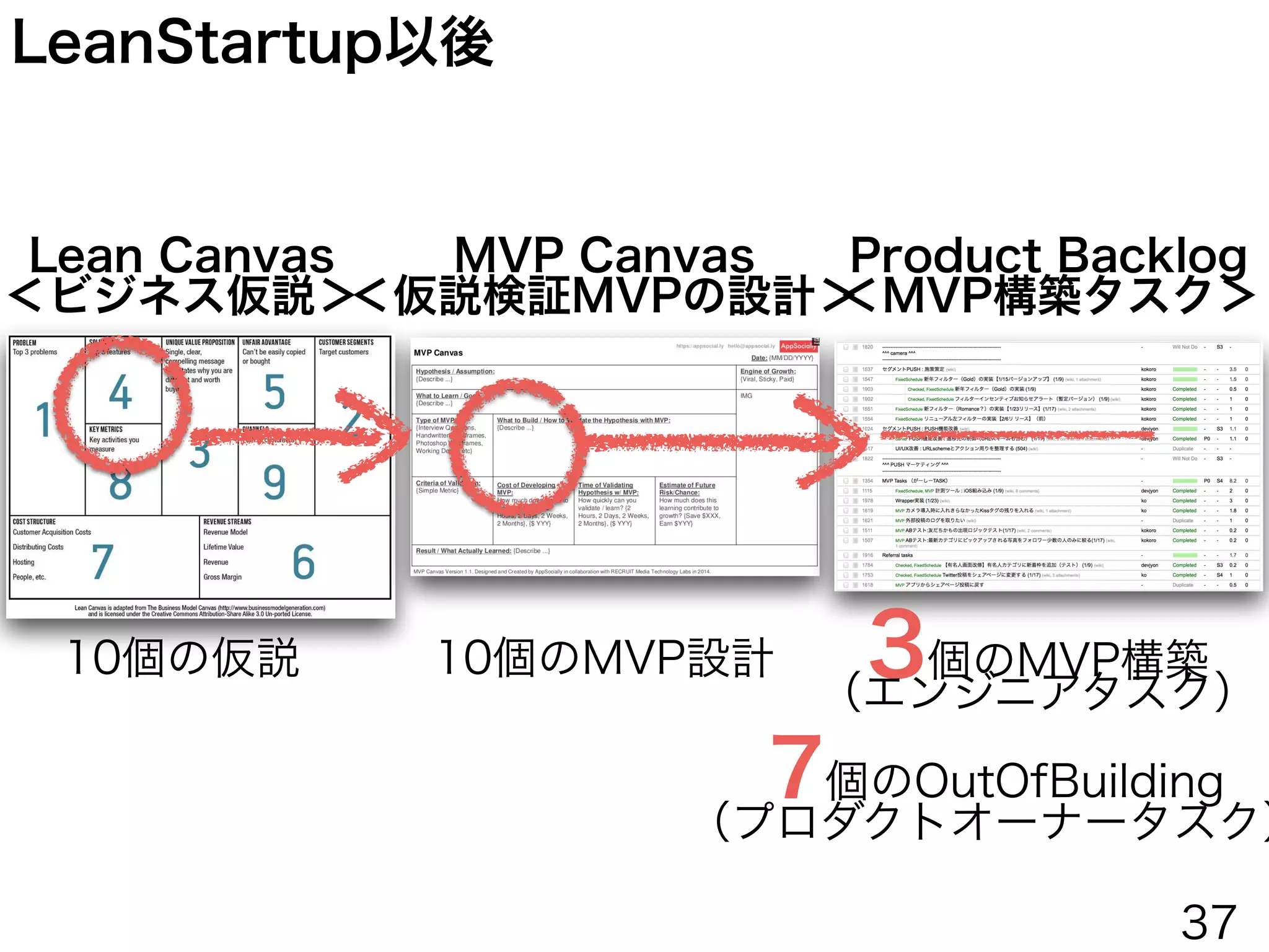 Product Backlog
＜開発タスク＞
10個ひらめいた！
Product
Owner
10個のエンジニアタスク
LeanStartup以前
37
 