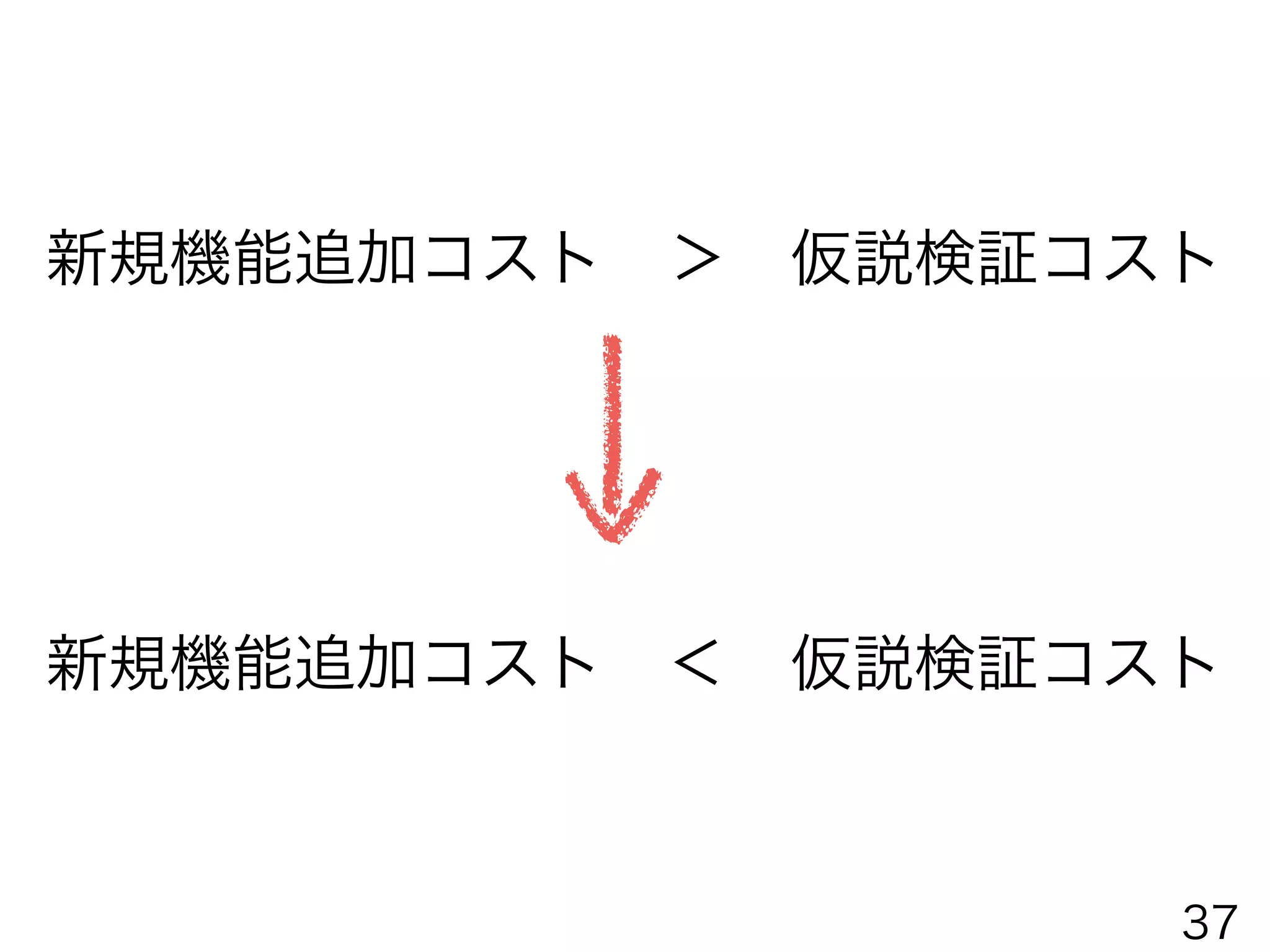 Lean Canvas
＜ビジネス仮説＞
MVP Canvas
＜仮説検証MVPの設計＞
Product Backlog
＜MVP構築タスク＞
10個の仮説 3個のMVP構築
（エンジニアタスク）
10個のMVP設計
7個のOutOfBuilding
（プロダクトオーナータスク）
LeanStartup以後
37
 