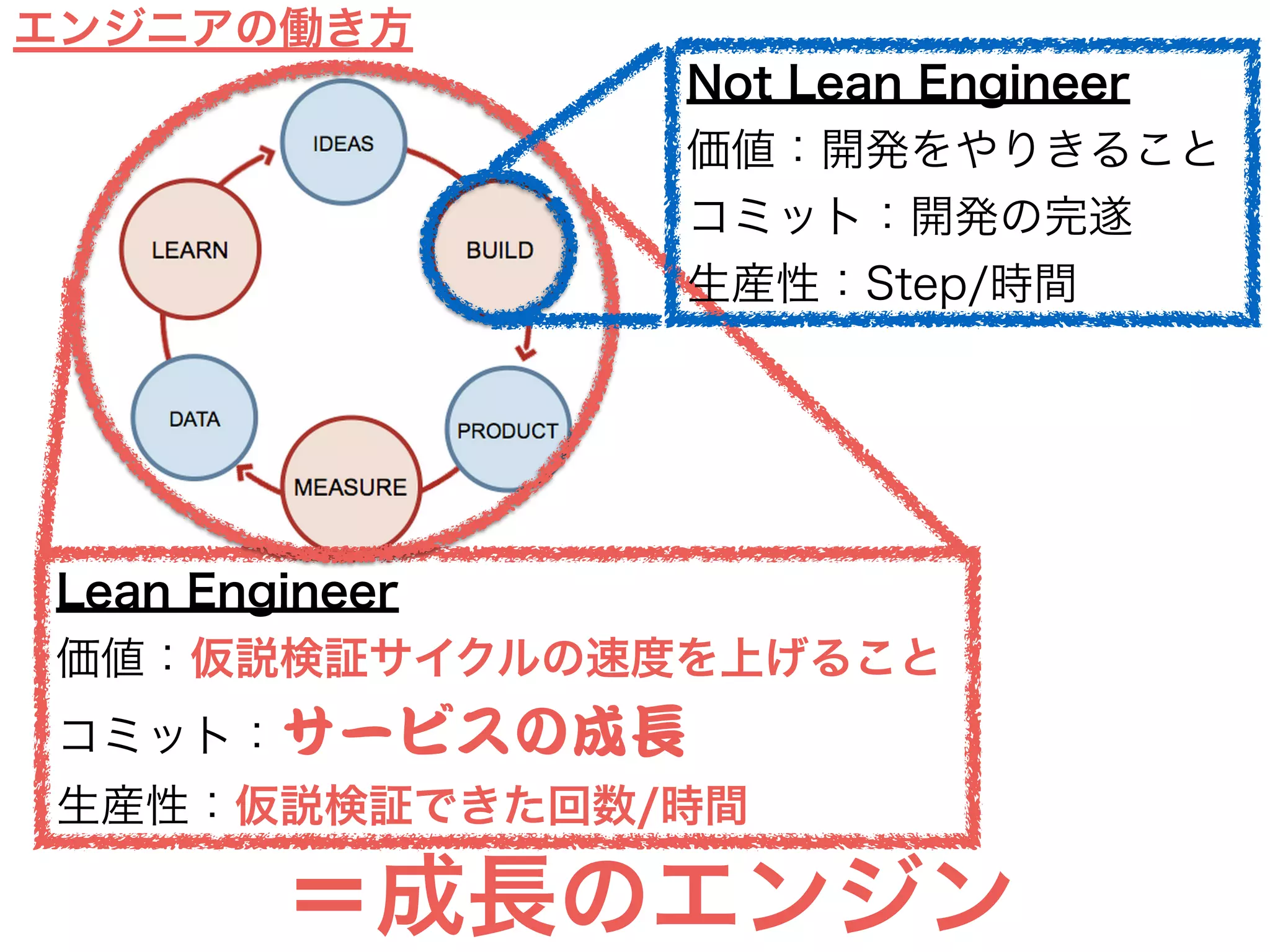 プロダクトバックログが最小化されていく
＝やらないことが最大化されていく
エンジニアの働き方（活躍出来る場所）に
一部変化が出てくる
＝エンジニアが成長のエンジンになる
38
 