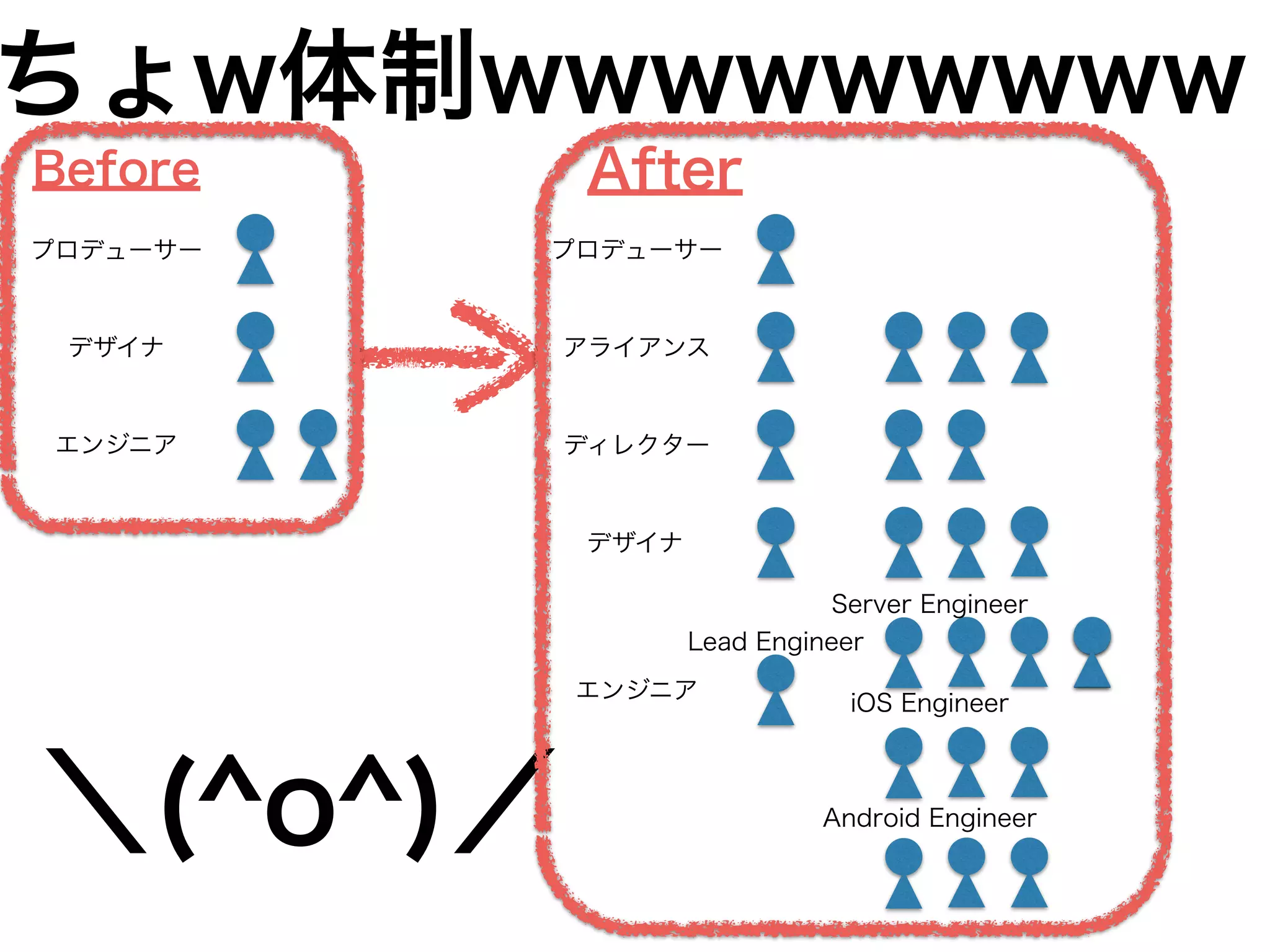 ちょw体制wwwwwwwww
プロデューサー
デザイナ
エンジニア
Before
アライアンス
デザイナ
エンジニア
ディレクター
プロデューサー
Lead Engineer
Server Engineer
iOS Engineer
Android Engineer
After
＼(^o^)／
 
