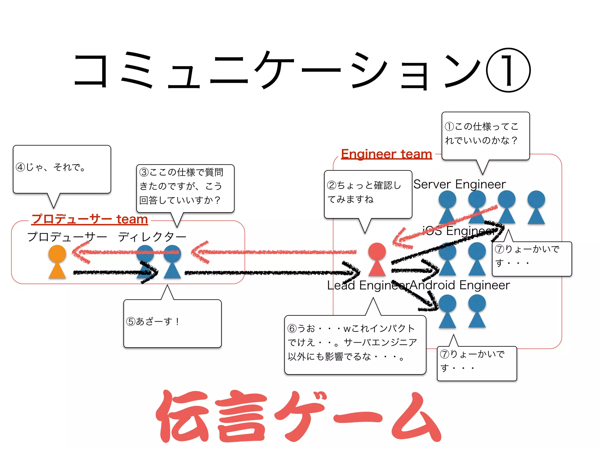 コミュニケーション①
Lead Engineer
Server Engineer
iOS Engineer
Android Engineer
Engineer team
プロデューサー ディレクター
プロデューサー team
①この仕様ってこ
れでいいのかな？
②ちょっと確認し
てみますね
③ここの仕様で質問
きたのですが、こう
回答していいすか？
④じゃ、それで。
⑤あざーす！
⑥うお・・・wこれインパクト
でけえ・・。サーバエンジニア
以外にも影響でるな・・・。
⑦りょーかいで
す・・・
⑦りょーかいで
す・・・
伝言ゲーム
 