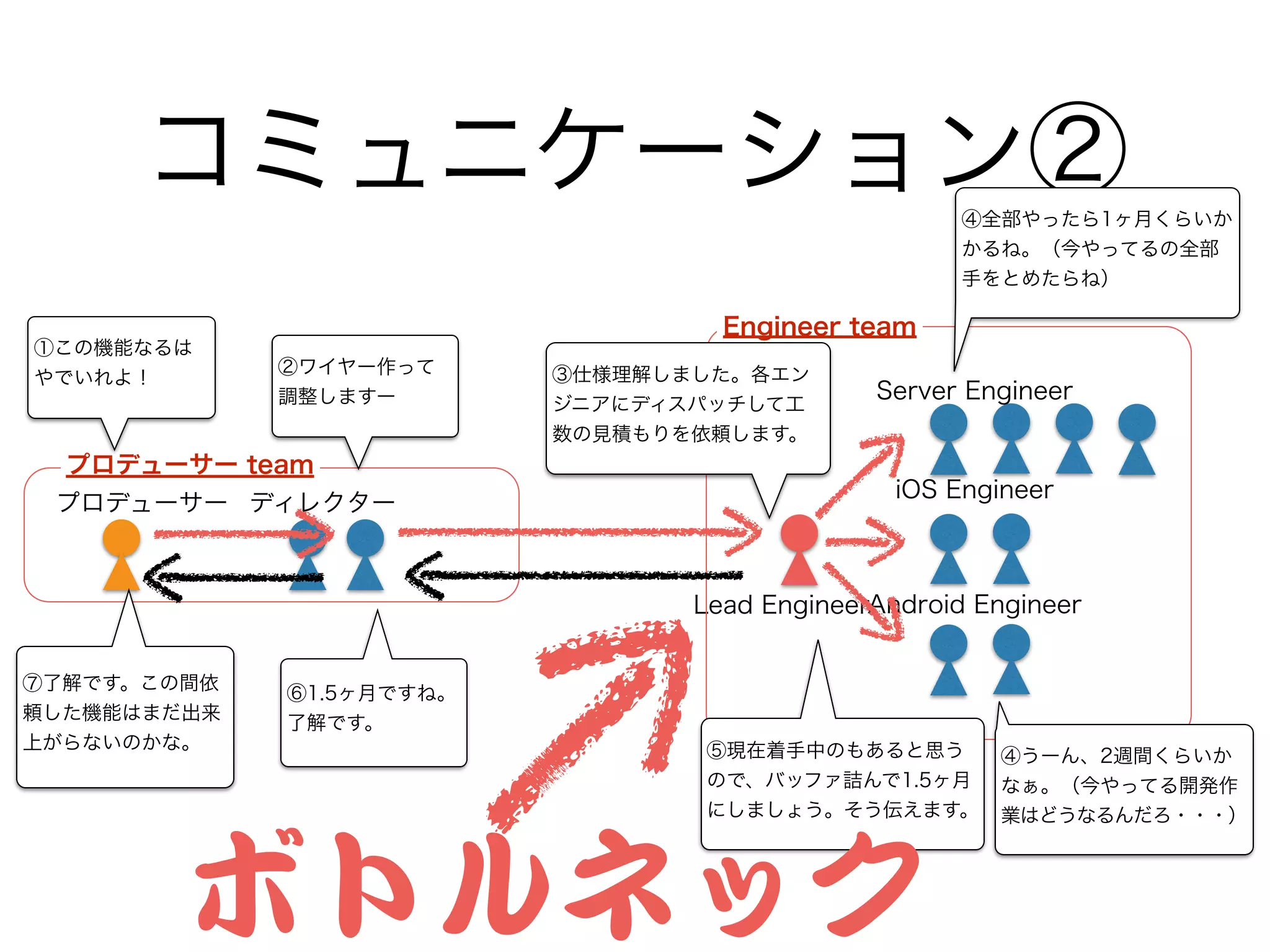 コミュニケーション②
Lead Engineer
Server Engineer
iOS Engineer
Android Engineer
Engineer team
プロデューサー ディレクター
プロデューサー team
①この機能なるは
やでいれよ！
②ワイヤー作って
調整しますー
③仕様理解しました。各エン
ジニアにディスパッチして工
数の見積もりを依頼します。
④全部やったら1ヶ月くらいか
かるね。（今やってるの全部
手をとめたらね）
④うーん、2週間くらいか
なぁ。（今やってる開発作
業はどうなるんだろ・・・）
⑤現在着手中のもあると思う
ので、バッファ詰んで1.5ヶ月
にしましょう。そう伝えます。
⑥1.5ヶ月ですね。
了解です。
⑦了解です。この間依
頼した機能はまだ出来
上がらないのかな。
ボトルネック
 