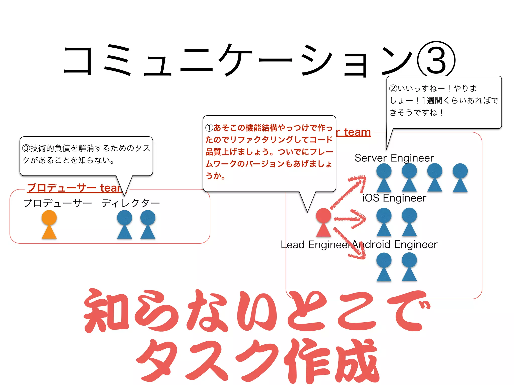 コミュニケーション③
Lead Engineer
Server Engineer
iOS Engineer
Android Engineer
Engineer team
プロデューサー ディレクター
プロデューサー team
①あそこの機能結構やっつけで作っ
たのでリファクタリングしてコード
品質上げましょう。ついでにフレー
ムワークのバージョンもあげましょ
うか。
②いいっすねー！やりま
しょー！1週間くらいあればで
きそうですね！
③技術的負債を解消するためのタス
クがあることを知らない。
知らないとこで


タスク作成
 