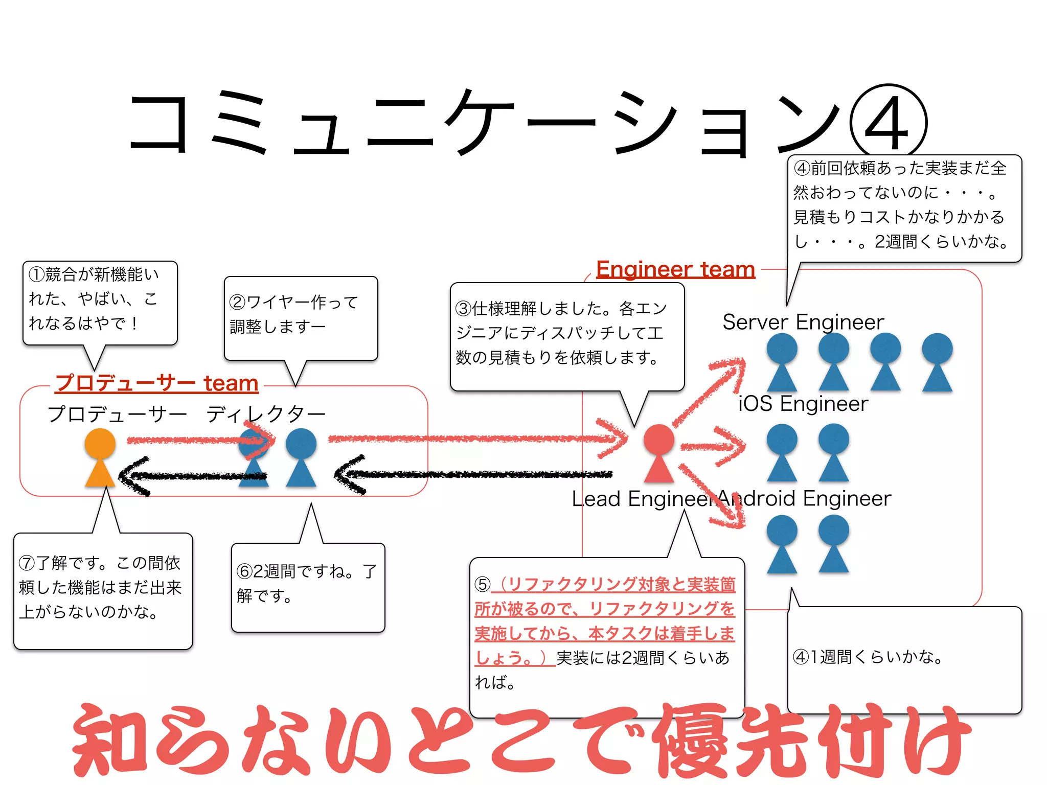 コミュニケーション④
Lead Engineer
Server Engineer
iOS Engineer
Android Engineer
Engineer team
プロデューサー ディレクター
プロデューサー team
①競合が新機能い
れた、やばい、こ
れなるはやで！
②ワイヤー作って
調整しますー
③仕様理解しました。各エン
ジニアにディスパッチして工
数の見積もりを依頼します。
④前回依頼あった実装まだ全
然おわってないのに・・・。
見積もりコストかなりかかる
し・・・。2週間くらいかな。
④1週間くらいかな。
⑤（リファクタリング対象と実装箇
所が被るので、リファクタリングを
実施してから、本タスクは着手しま
しょう。）実装には2週間くらいあ
れば。
⑥2週間ですね。了
解です。
⑦了解です。この間依
頼した機能はまだ出来
上がらないのかな。
知らないとこで優先付け
 