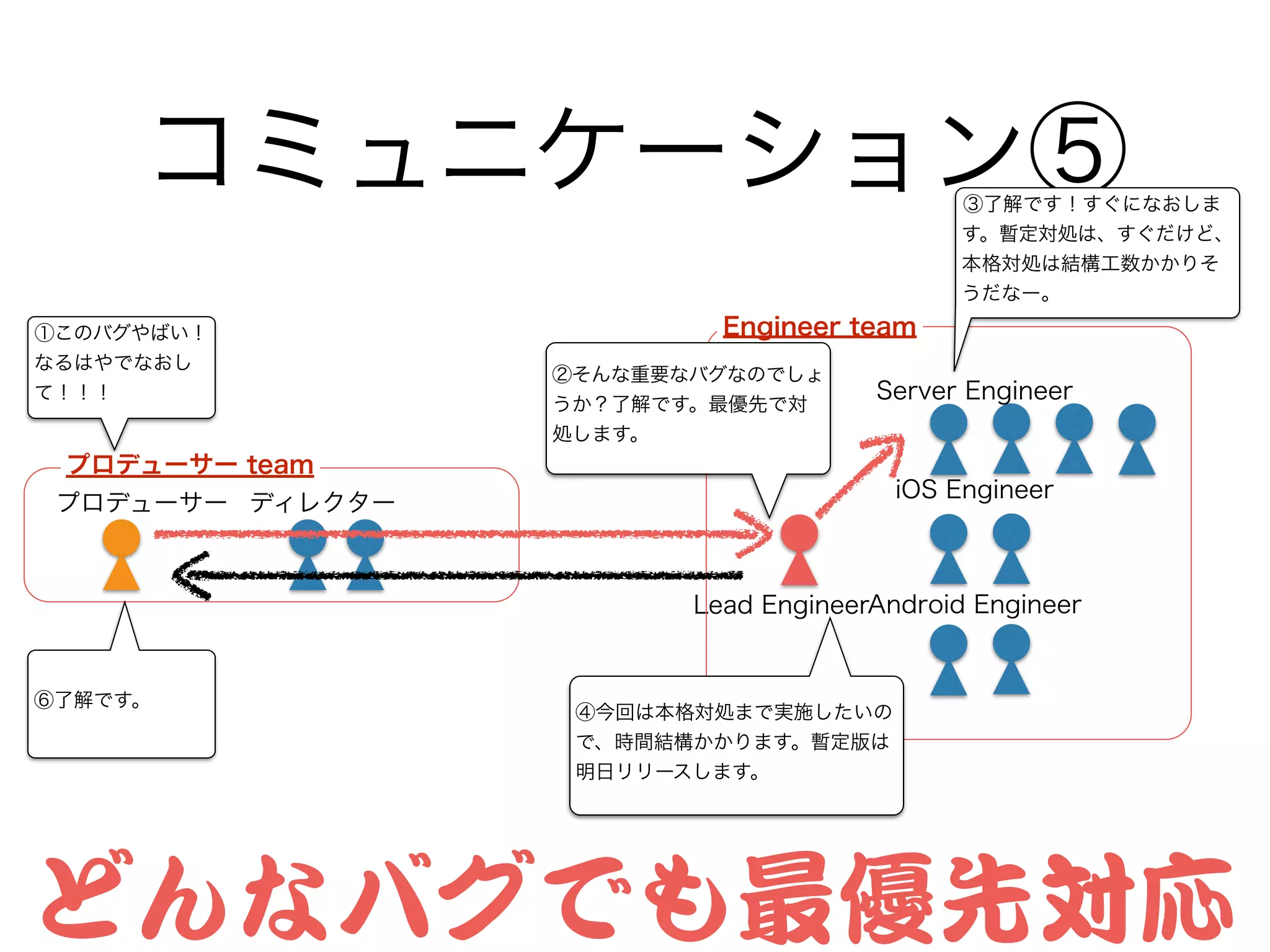コミュニケーション⑤
Lead Engineer
Server Engineer
iOS Engineer
Android Engineer
Engineer team
プロデューサー ディレクター
プロデューサー team
①このバグやばい！
なるはやでなおし
て！！！
②そんな重要なバグなのでしょ
うか？了解です。最優先で対
処します。
③了解です！すぐになおしま
す。暫定対処は、すぐだけど、
本格対処は結構工数かかりそ
うだなー。
④今回は本格対処まで実施したいの
で、時間結構かかります。暫定版は
明日リリースします。
⑥了解です。
どんなバグでも最優先対応
 