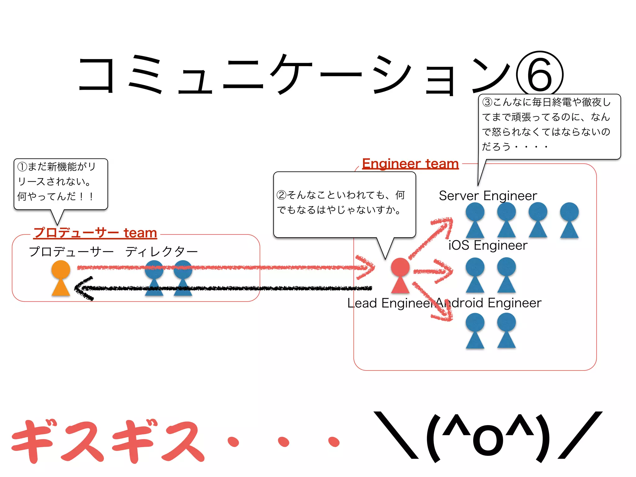 コミュニケーション⑥
Lead Engineer
Server Engineer
iOS Engineer
Android Engineer
Engineer team
プロデューサー ディレクター
プロデューサー team
①まだ新機能がリ
リースされない。
何やってんだ！！ ②そんなこといわれても、何
でもなるはやじゃないすか。
③こんなに毎日終電や徹夜し
てまで頑張ってるのに、なん
で怒られなくてはならないの
だろう・・・・
ギスギス・・・ ＼(^o^)／
 