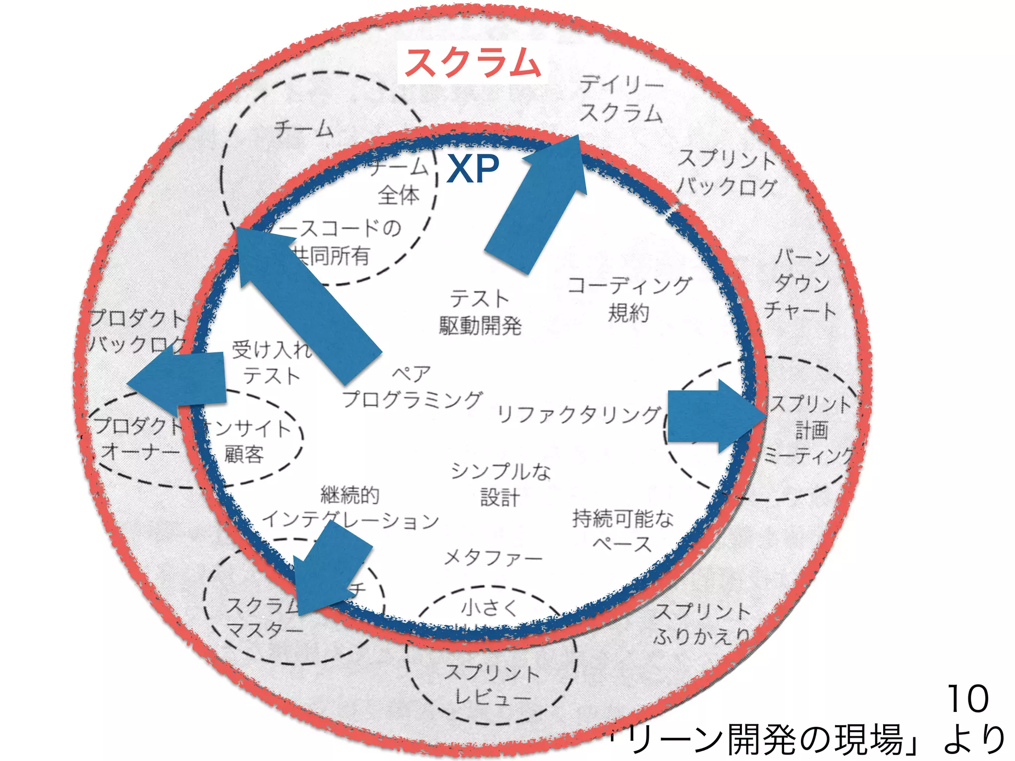 「リーン開発の現場」より
スクラム
XP
10
 