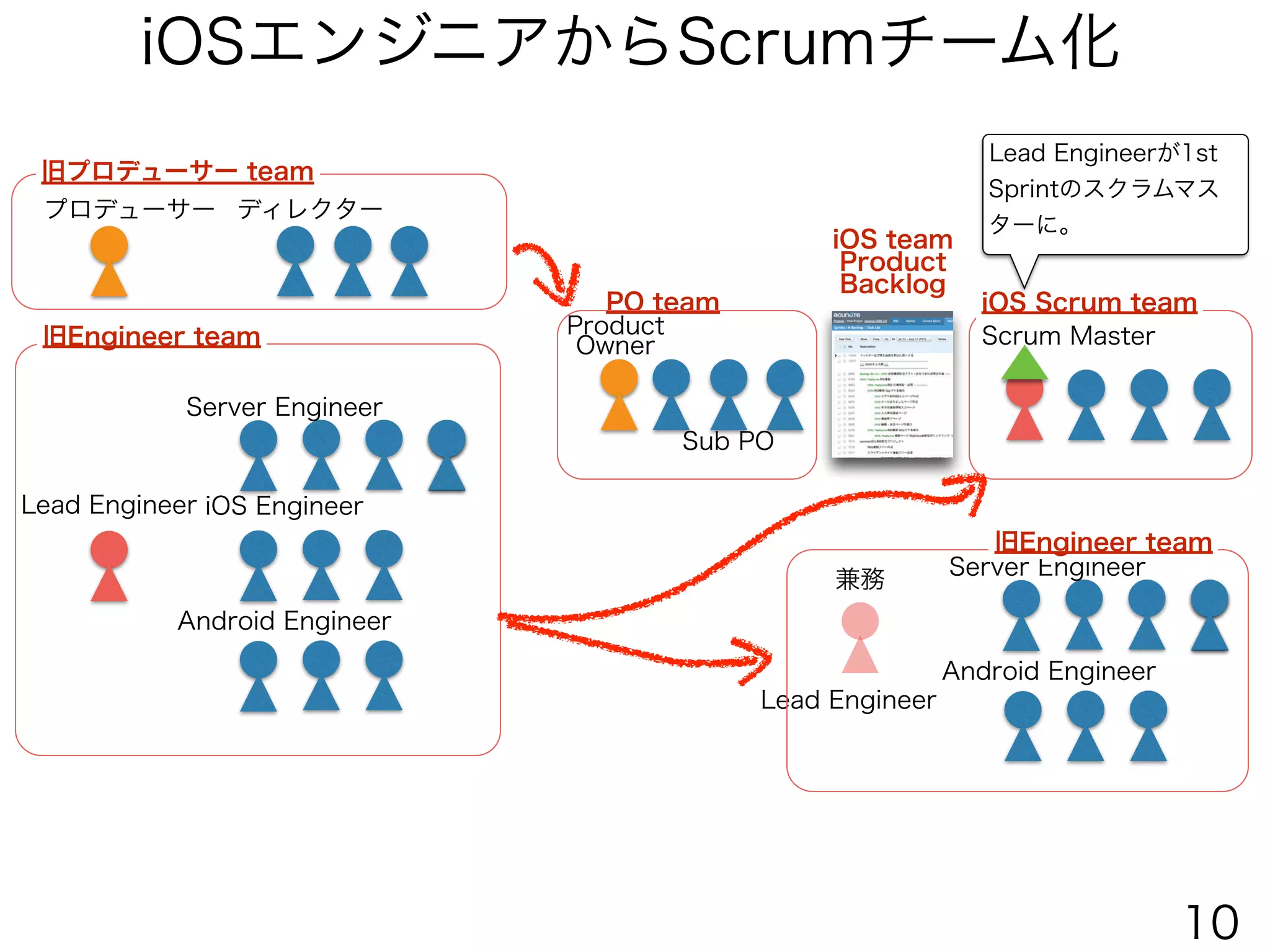 iOSエンジニアからScrumチーム化
Lead Engineer
Server Engineer
iOS Engineer
Android Engineer
Server Engineer
Android Engineer
iOS Scrum team
Lead Engineer
兼務
旧Engineer team
旧Engineer team
Scrum Master
プロデューサー ディレクター
PO team
Product
Owner
Sub PO
旧プロデューサー team
iOS team
Product
Backlog
Lead Engineerが1st
Sprintのスクラムマス
ターに。
10
 
