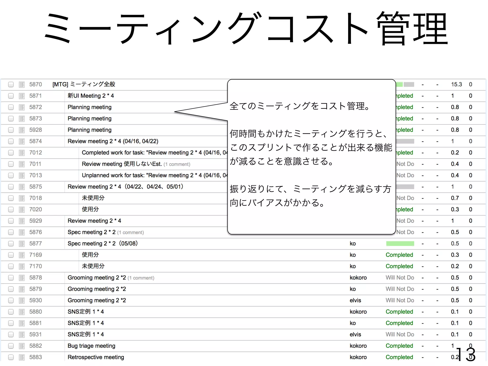 ミーティングコスト管理
全てのミーティングをコスト管理。
!
何時間もかけたミーティングを行うと、
このスプリントで作ることが出来る機能
が減ることを意識させる。
!
振り返りにて、ミーティングを減らす方
向にバイアスがかかる。
13
 