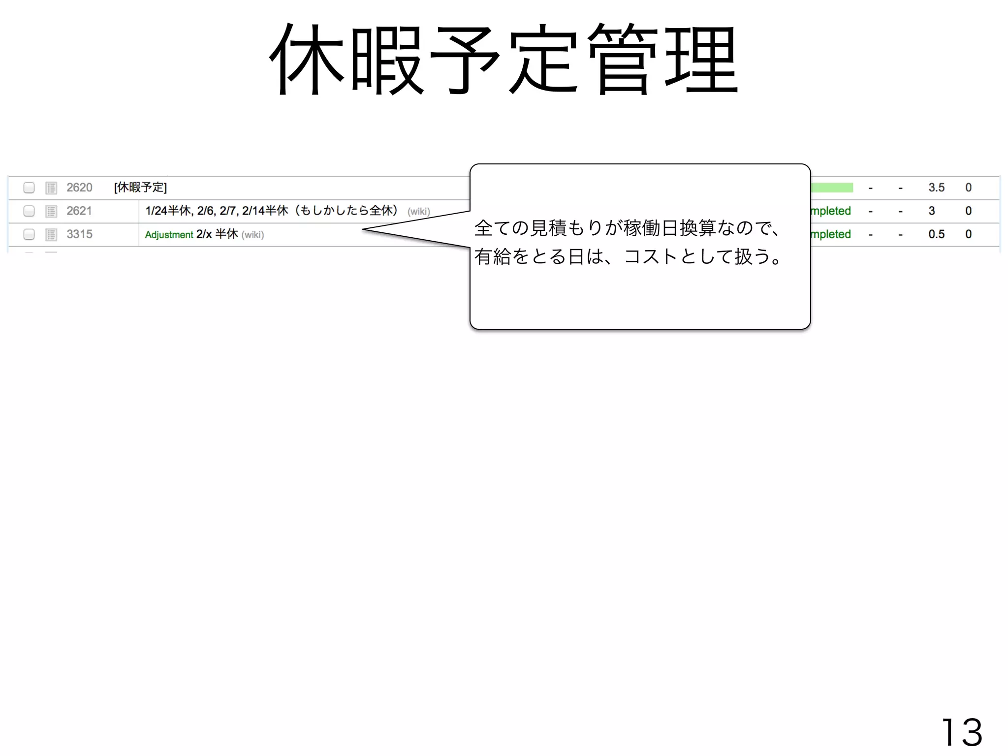 休暇予定管理
全ての見積もりが稼働日換算なので、
有給をとる日は、コストとして扱う。
13
 