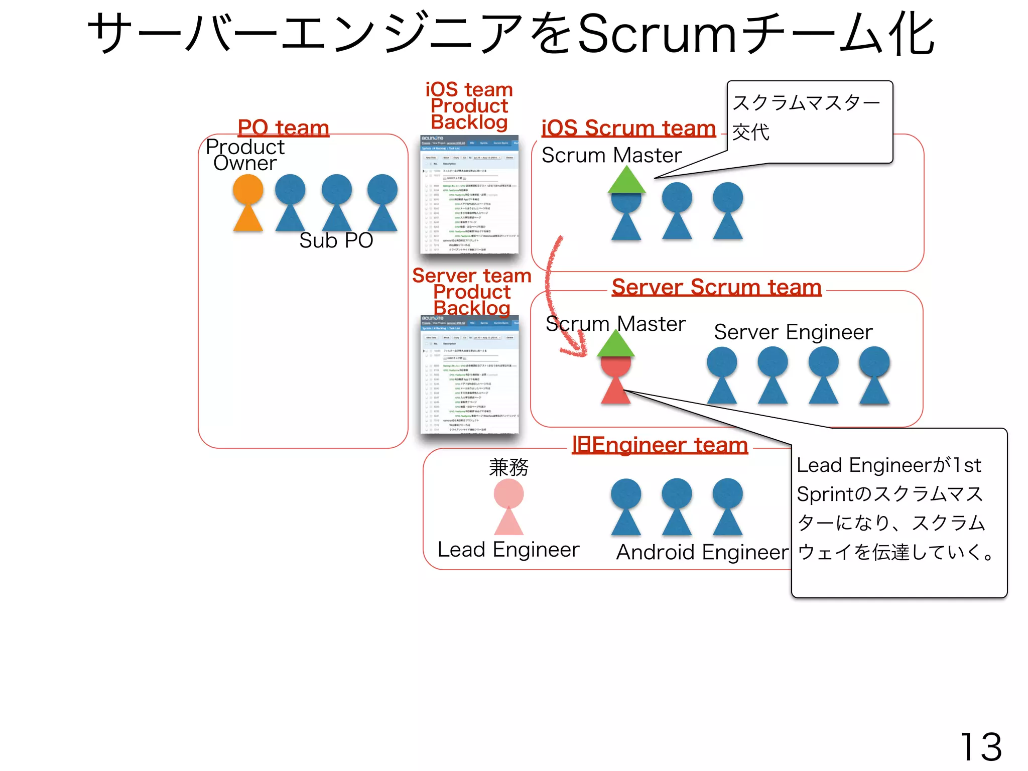サーバーエンジニアをScrumチーム化
Server Engineer
Android EngineerLead Engineer
兼務
Scrum Master
Server Scrum team
旧Engineer team
iOS Scrum team
Scrum Master
PO team
Product
Owner
Sub PO
iOS team
Product
Backlog
Server team
Product
Backlog
スクラムマスター
交代
Lead Engineerが1st
Sprintのスクラムマス
ターになり、スクラム
ウェイを伝達していく。
13
 