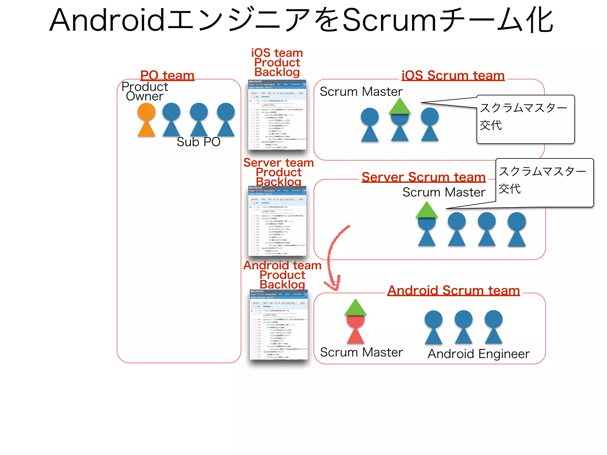 AndroidエンジニアをScrumチーム化
Android Engineer
Scrum Master
Server Scrum team
Android Scrum team
iOS Scrum team
Scrum Master
PO team
Product
Owner
Sub PO
iOS team
Product
Backlog
Server team
Product
Backlog
Scrum Master
Android team
Product
Backlog
スクラムマスター
交代
スクラムマスター
交代
 