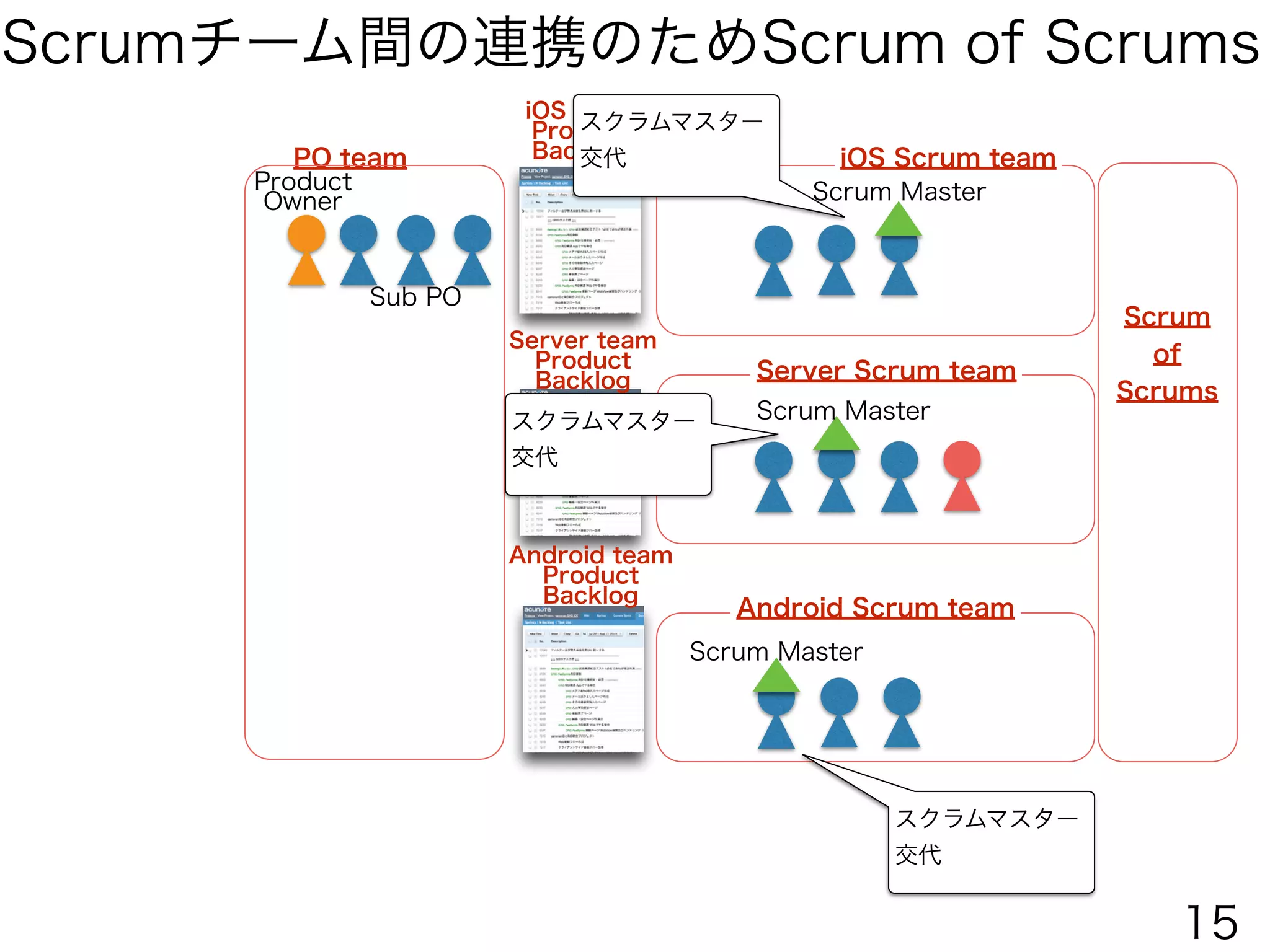 Scrumチーム間の連携のためScrum of Scrums
Scrum Master
Server Scrum team
Android Scrum team
iOS Scrum team
Scrum Master
PO team
Product
Owner
Sub PO
iOS team
Product
Backlog
Server team
Product
Backlog
Android team
Product
Backlog
Scrum Master
Scrum
of
Scrums
スクラムマスター
交代
スクラムマスター
交代
スクラムマスター
交代
15
 