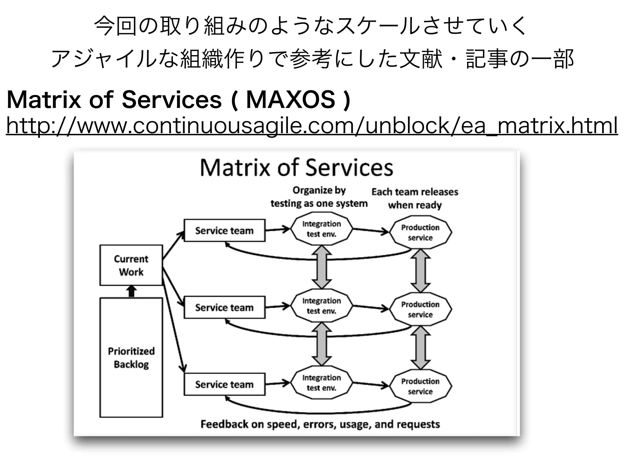 今回の取り組みのようなスケールさせていく
アジャイルな組織作りで参考にした文献・記事の一部
http://www.continuousagile.com/unblock/ea_matrix.html
Matrix of Services ( MAXOS )
 