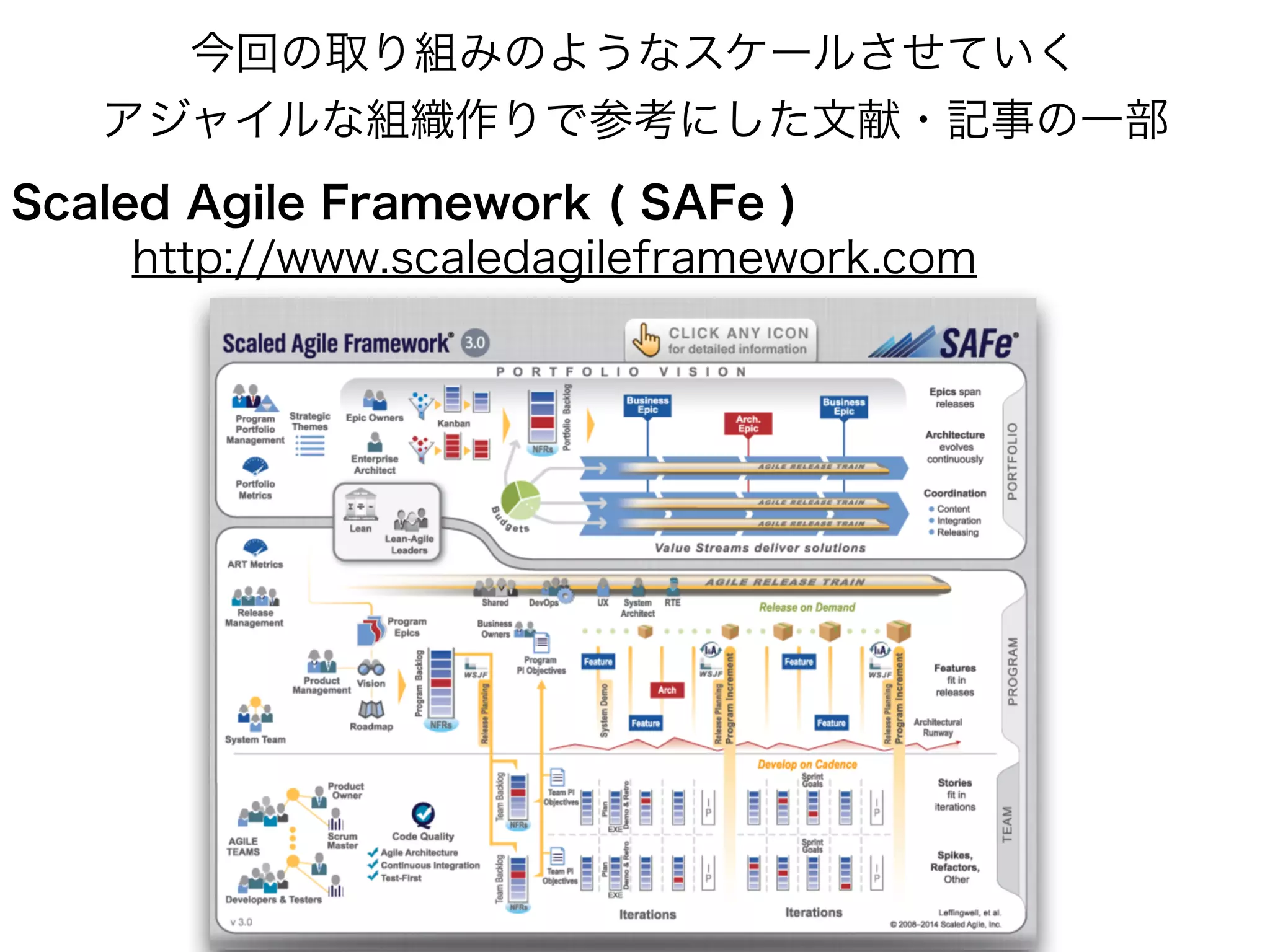 今回の取り組みのようなスケールさせていく
アジャイルな組織作りで参考にした文献・記事の一部
http://www.scaledagileframework.com
Scaled Agile Framework ( SAFe )
 