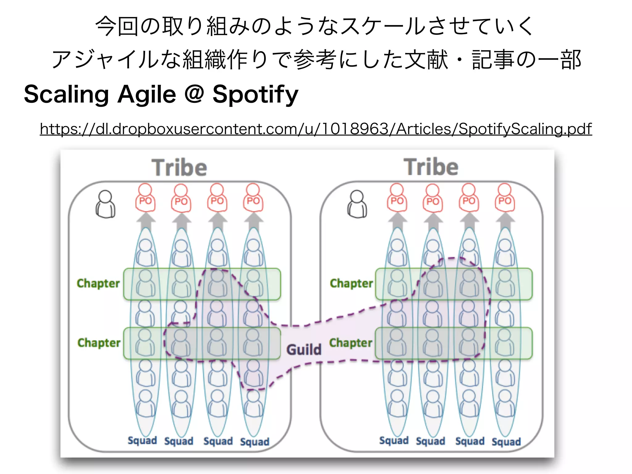 今回の取り組みのようなスケールさせていく
アジャイルな組織作りで参考にした文献・記事の一部
Scaling Agile @ Spotify
https://dl.dropboxusercontent.com/u/1018963/Articles/SpotifyScaling.pdf
 