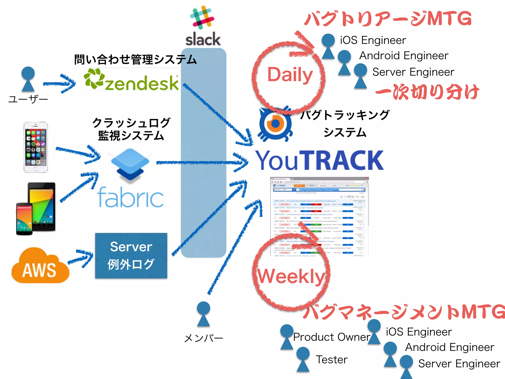 Server
例外ログ
問い合わせ管理システム
クラッシュログ
監視システム
ユーザー
メンバー
バグトラッキング
システム
バグトリアージMMTTGG
バグマネージメントMMTTGG
iOS Engineer
Android Engineer
Server Engineer
Daily
Weekly
iOS Engineer
Android Engineer
Server Engineer
Product Owner
Tester
一次切り分け
 
