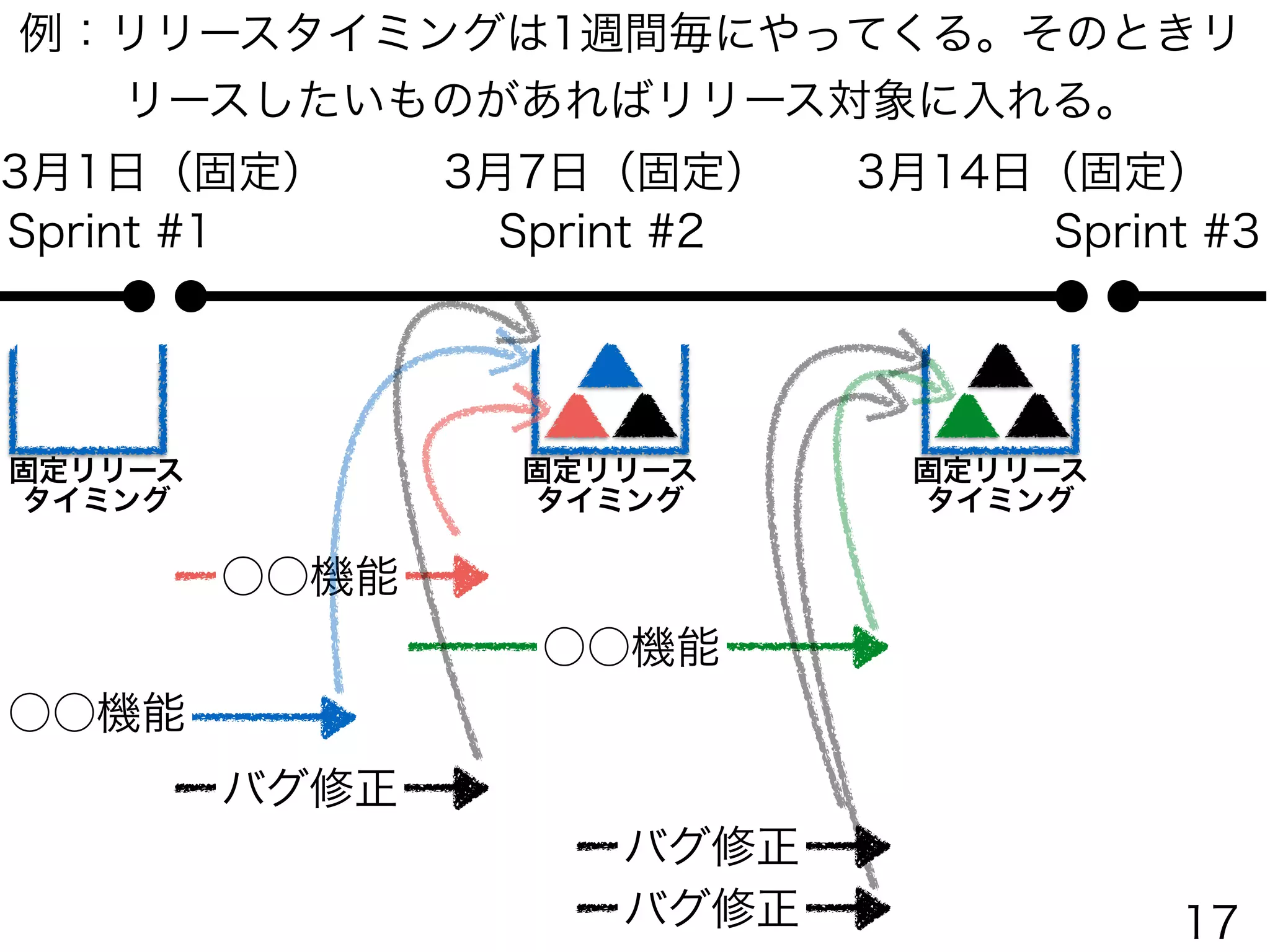 Sprint #2Sprint #1 Sprint #3
○○機能
○○機能
○○機能
バグ修正
バグ修正
バグ修正
3月1日（固定） 3月7日（固定） 3月14日（固定）
固定リリース
タイミング
固定リリース
タイミング
固定リリース
タイミング
例：リリースタイミングは1週間毎にやってくる。そのときリ
リースしたいものがあればリリース対象に入れる。
17
 