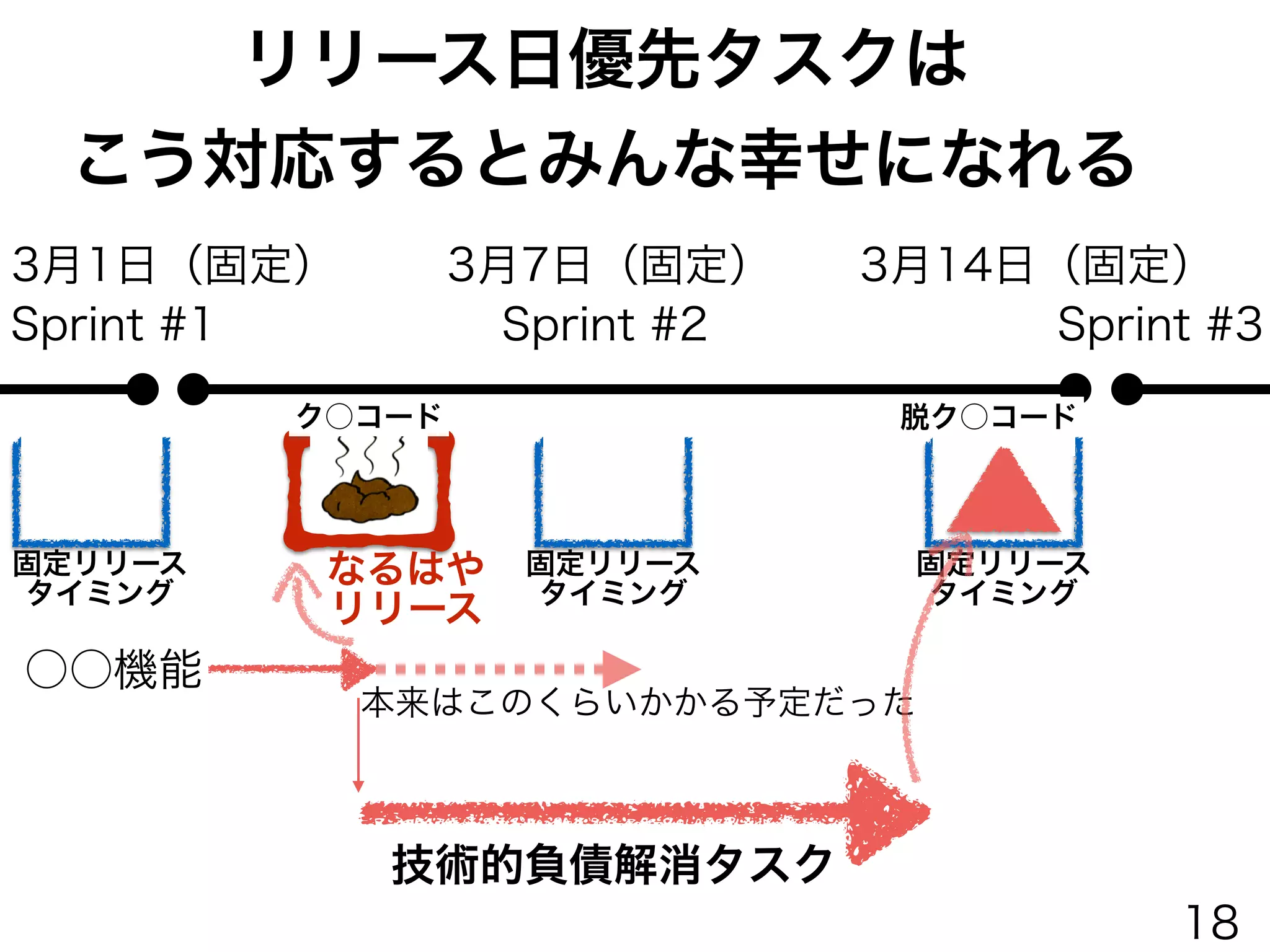 Sprint #2Sprint #1 Sprint #3
○○機能
3月1日（固定） 3月7日（固定） 3月14日（固定）
固定リリース
タイミング
固定リリース
タイミング
固定リリース
タイミング
リリース日優先タスクは
こう対応するとみんな幸せになれる
技術的負債解消タスク
本来はこのくらいかかる予定だった
なるはや
リリース
ク○コード 脱ク○コード
18
 
