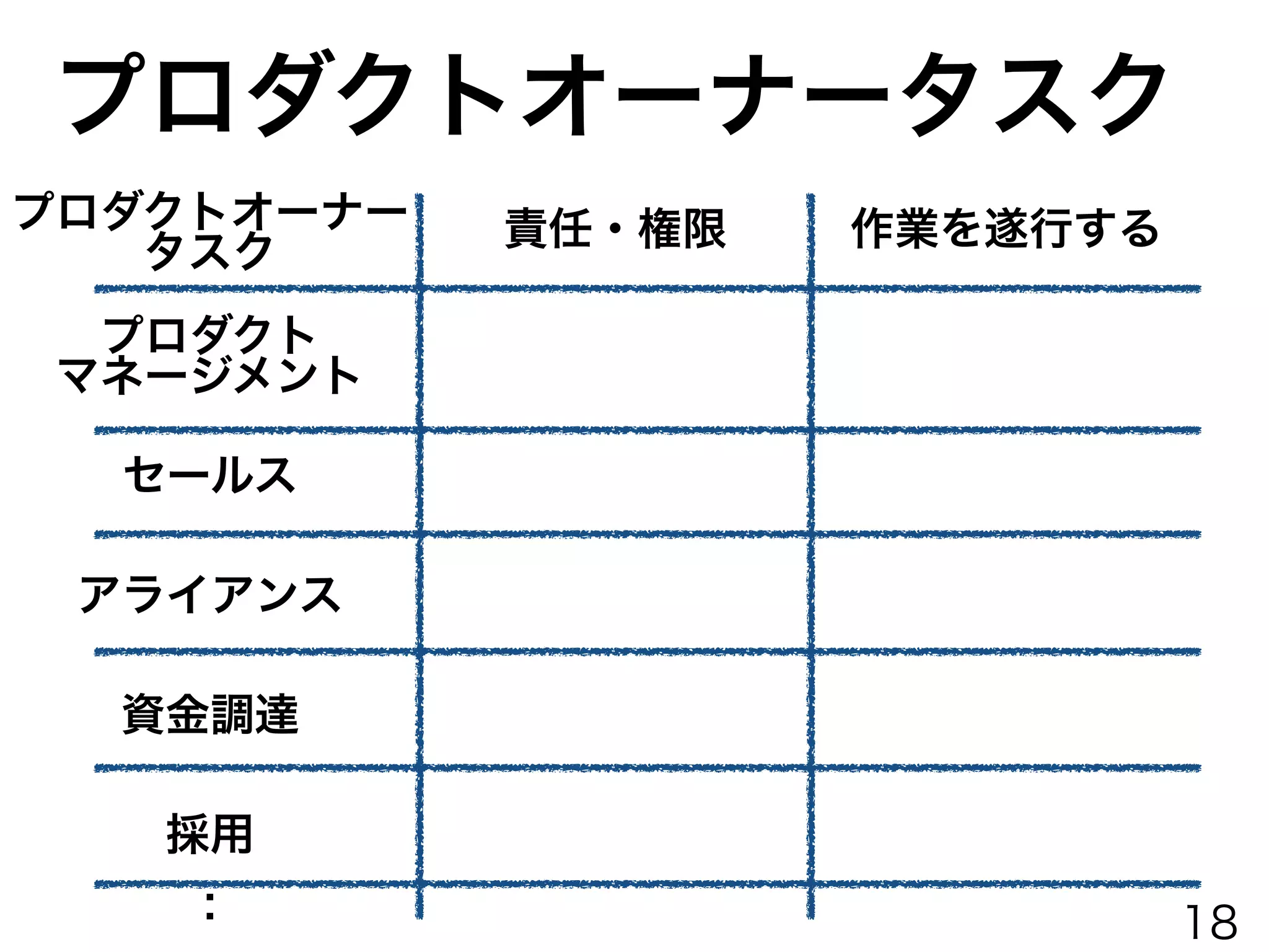 プロダクトオーナータスク
責任・権限 作業を遂行する
プロダクト
マネージメント
セールス
資金調達
アライアンス
：
採用
プロダクトオーナー
タスク
Product
Owner
ただの
作業者
18
 