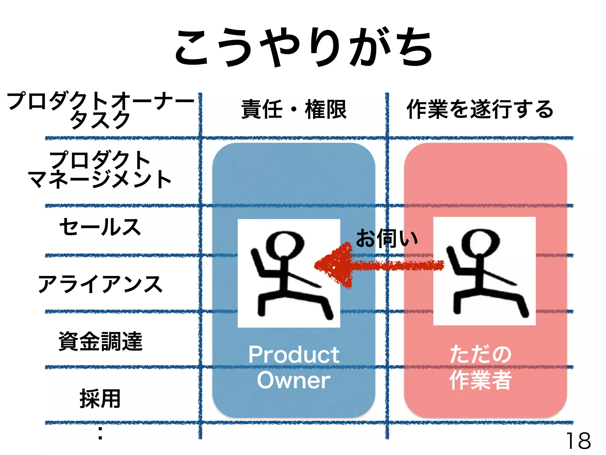 こうやりがち
責任・権限 作業を遂行する
プロダクト
マネージメント
セールス
資金調達
アライアンス
：
採用
プロダクトオーナー
タスク
Product
Owner
ただの
作業者
お伺い
18
 